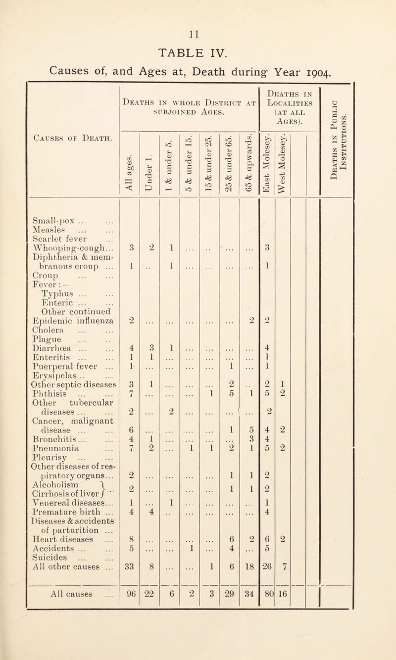 TABLE IV. Causes of, and Ages at, Death during’ Year 1904. Deaths in whole SUBJOINED District at Ages. Causes of Death. All ages. Under 1. 1 & under 5. 5 & under 15. 15 & under 25. 25 & under 65. 65 & upwards. Small-pox ... Measles Scarlet fever M^hooping-cough... 3 2 1 Diphtheria & mem- branous croup ... 1 1 Croup Fever: — Typhus ... Enteric ... Other continued Epidemic influenza 2 2 Cholera Plague Diarrhoea ... 4 8 1 Enteritis ... 1 1 p p . p p p p Puerperal fever ... 1 . . . . . . p p . . P 1 . p P Erysipelas... Other septic diseases 3 1 2 Phthisis 7 t . . • • • 1 5 1 Other tubercular diseases ... 2 2 Cancer, malignant disease ... 6 1 5 Bronchitis... 4 1 p p « p p p p p p p p 3 Pneumonia 7 2 p p p 1 1 2 1 Pleurisy Other diseases of res- piratory organs.., 2 1 1 Alcoholism \ Cirrhosis of liver j  Venereal diseases... 2 1 ... 1 ... ... 1 1 Premature birth ... 4 4 , , p p p p p p p p p p p Diseases & accidents of parturition ... Heart diseases 8 6 2 Accidents ... 5 p p * 1 ... 4 ... Suicides All other causes ... 33 8 ... ... 1 6 18 All causes 96 22 6 2 3 29 34 Deaths in Localities (at all Ages). © 03 © ■o CC 0 O) 0 o § cc 0 w tap’' Pm M !/) M H ft 03 ;zi o I—I H D EH I—I EH 03 8 4 1 1 2 5 2 4 4 5 2 2 1 4 6 5 26 80 1 2 2 2 16