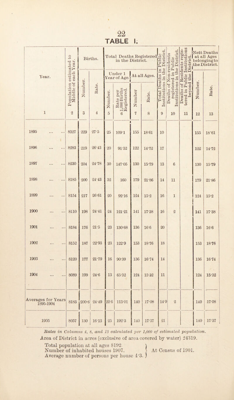 TABLE I. o 4^ <u « i 45 CD c6 bH -gs Q) © Births. Total Deaths Registered in the District. Total Deaths in Public Institutions in the District. Deaths of Non-residents o registered in Public Institutions in the District. • 52 © a U2 • ©43 43 *5.2 43 43 43 , a m “I ® ag1 m H ’53 © ® ©a5 22 Nett Deaths at all Ages belonging to the District. Year. Under 1 1 Year of Age.' At all Ages. 1 go •l-l © 43 r-H O ^ Ph 2 0) rO a E5 3 ^ Rate. r“t 0) rO a P & 5 Rate per cs 1,000 Births Registered. rH © a a 7 oo 0’S opp a ” a © <x> ^ Q © 11 <X> rO a a £ 12 © 43 W 13 1895 8327 229 27-5 25 109-1 155 18-61 10 155 18'61 1896 8283 219 26-43 20 9132 122 14-72 17 122 14-72 1897 8230 204 24-78 30 147-05 130 15-79 13 6 130 15-79 1898 8185 200 24-43 32 160 179 21-86 14 11 179 21-86 1899 8154 217 26-61 20 92-16 124 15-2 16 1 124 15-2 1900 8110 198 24-41 24 121-21 141 17-38 16 2 141 17-38 1901 ... 8184 176 21-5 23 130-68 136 16-6 20 136 16-6 1902 8152 187 22-93 23 122-9 153 18-76 18 153 18-76 1903 8120 177 21-79 16 9039 136 16-74 14 136 16-74 1904 8089 199 24-6 13 65-32 124 15-32 11 124 15-32 Averages for Years 1895-1904 8183 200-6 24-49 22-6 113-01 140 17-08 14-9 2 140 17-08 1905 8057 130 16-13 25 192-3 140 17-37 21 140 17-37 Bates in Columns 4, 8, and 13 calculated per 1,000 of estimated population. Area of District in acres (exclusive of area covered by water) 24319. Total population at all ages 8192. \ Number of inhabited houses 1907. > At Census of 1901. Average number of persons per house 4’3. )