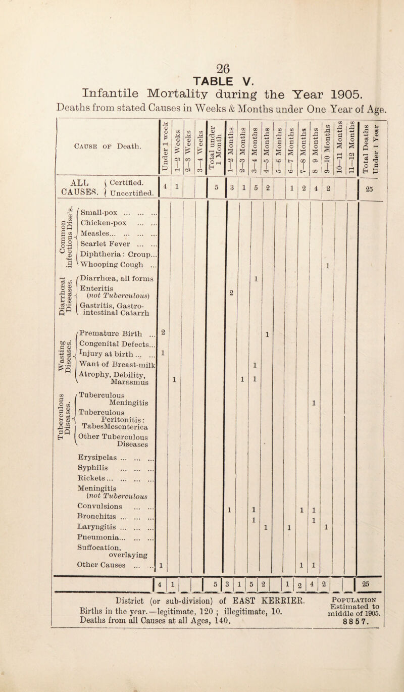 TABLE V. Infantile Mortality during the Year 1905. Deaths from stated Causes in Weeks & Months under One Year of Age. Cause of Death. ALL ( Certified. CAUSES. ) Uncertified. 3 “ j a 3 i a o O ,rH Oo <x> I Small-pox Chicken-pox ... . Measles Scarlet Fever ... . Diphtheria: Croup. .3 ’ Whooping Cough .. /'Diarrhoea, all forms Enteritis (not Tuberculous) Gastritis, Gastro- intestinal Catarrh $ M 8 ® z; in u <D 03 c6 -r-i 5° /Premature Birth w>oj Congenital Defects... “ m | hi jury at birth ... Want of Breast-milk Atrophy, Debility, Marasmus . CQ £.3 ■gp Eh in q> cc c6 J 02 ' Tuberculous Meningitis Tuberculous Peritonitis: j TabesMesenterica I Other Tuberculous ' Diseases Erysipelas Syphilis Rickets Meningitis (not Tuberculous Convulsions Bronchitis Laryngitis Pneumonia Suffocation, overlaying Other Causes ... District (or sub-division) of EAST KERRIER. Births in the year.—legitimate, 120 ; illegitimate, 10. Deaths from all Causes at all Ages, 140. Population Estimated to middle of 1905. 88 57.