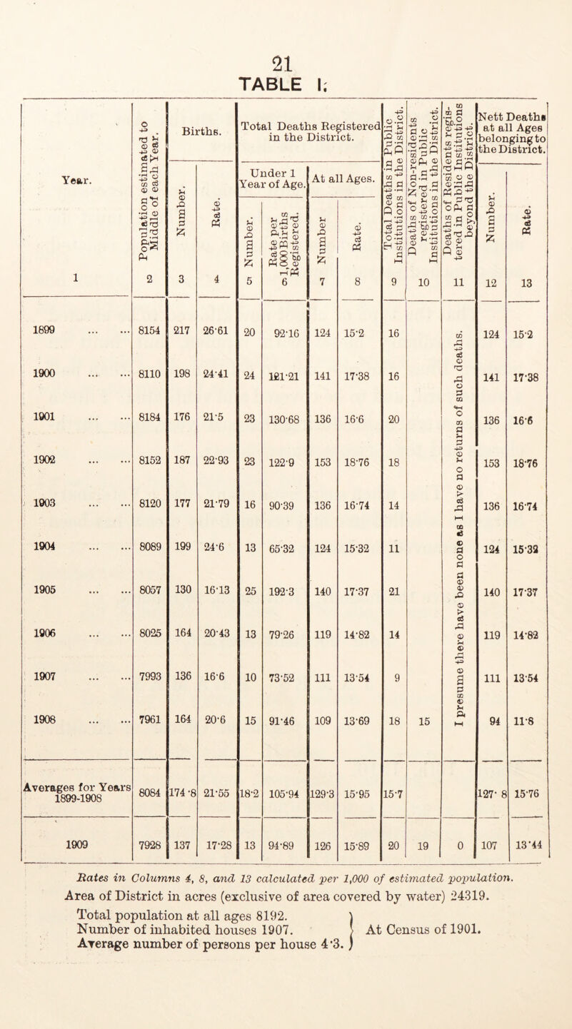 TABLE I; ' © 41 o ® +3 0 CfipH Births. Total Deaths Registered in the District. 4^ GJ T-t • rj Jh rO CC .a* 31 3 -4-=> «rH Year. §33 is © © si © 35 a 3 £ 3 Under 1 Year of Age. At all Ages. 1 go •rH Q ■+= r-H P8 2 it*- Rate. U 0 eO a 3 £ 5 Rate per o>l,000Births Registered. Number 00 © 3 Q o Oj H O *H Eh In 3 i—i 9 1899 8154 217 26-61 20 92-16 124 15-2 16 1900 8110 198 24-41 24 lfil-21 141 17-38 16 1901 8184 176 21-5 23 130-68 136 16-6 20 1902 8152 187 22-93 23 122-9 153 18-76 18 1903 8120 177 21-79 16 90-39 136 16-74 14 1904 8089 199 24-6 13 65-32 124 15-32 11 1905 8057 130 16-13 25 1923 140 17-37 21 1906 8025 164 20-43 13 79-26 119 14-82 14 1907 7993 136 16-6 10 73-52 111 13-54 9 1908 7961 164 20-6 15 91-46 109 13-69 18 Averages for Years 1899-1908 8084 174 -8 21-55 18-2 105-94 129-3 15-95 15-7 1909 7928 137 17-28 13 94-89 126 15-89 20 CO « 4i y, a ©£ © •jz’ w ©Cu © •m j3 AS55 A^.a 525 2 © *3 © g W 4^> O m 3'§3 j d)43 CG X»J -H 0 +3 Q § ■ 3 OEJ Cl 'SL2 . 213 3 ®SS += 3 -4= fln.2 ,»Ca ^0 I—I W w © ©;3 Pi 35 =*H 3 oPi “ 3 ,3-h ri'd § © Nett Deaths at all Ages belonging to the District. © A 'C 3 o © 35 Si © 35 a 3 £ © ■** <£ P? 10 11 CO 33 s3 © 33 o 3 OQ 12 124 141 13 15-2 17-38 o © 3 Si 3 n © Si O 3 © > d 33 co •J © 3 O 3 3 © © 35 © > S3 33 © © n 136 153 136 124 140 119 15 19 © 3 to © Si 34 111 94 127- 8 107 16-6 18-76 1674 1532 17-37 14- 82 1354 11-8 15- 76 13-44 jRates in Columns 4, 8, and 13 calculated •per 1,000 of estimated population. Area of District in acres (exclusive of area covered by water) 24319. Total population at all ages 8192. } Number of inhabited houses 1907. > At Census of 1901. Average number of persons per house 4*3.)