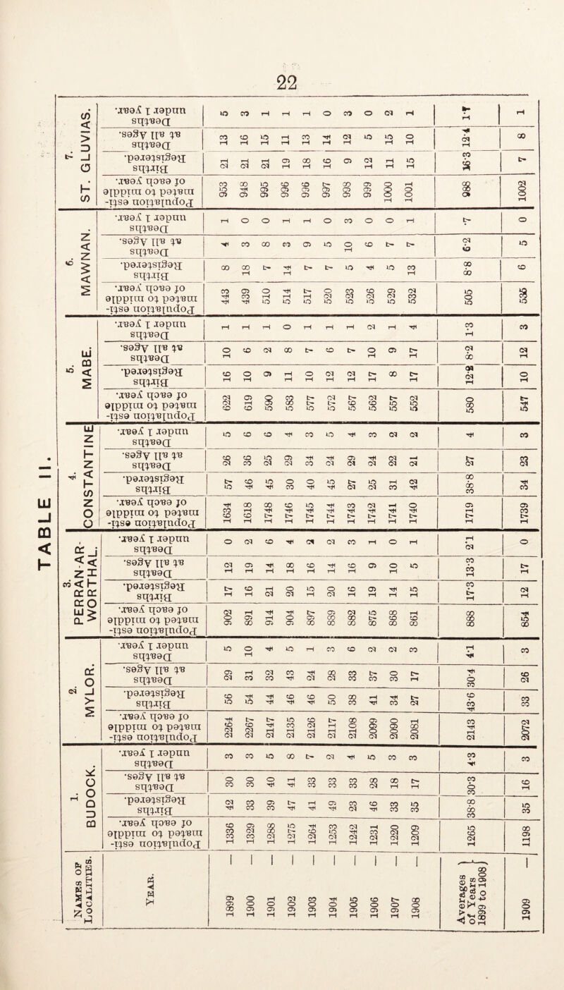 TABLE II. (/) < •jse^ i .ropim sqjsea lO 00 rH rH rH o CO o Cl rH s 1 rH > 3 •S9§Y {XT? js sqjs9Q CO r—1 CD rH *c rH rH rH CO rH rH rH CM tH uo 1C rH O rH H* <M rH 00 X' _1 o •p9.i9jsxg9q; sqi*T£[ rH cm rH CM rH CM 05 rH CO rH CD rH C5 (M rH rH rH 1C rH CO s b- ST. •js9£ qose jo oxppxnx oj pejsux -IJS9 uotj'BjndOfj CO lO a> 00 rH o 1C o> CD 8 CD 05 05 b- 05 05 00 8 05 05 C5 0001 TOOT $ o 1002 •.xse^ i joptm Sqj'BOQ rH o o rH rH o CO o O rH t- o z < •segy xis js sxxjsoq HH CO oo CO C5 1C o rH CD fc- fc- CM (o XO < •p9.T9JSlg9XI sqjifg 00 CO rH b- rH rH fc- t- ic rH XO CO rH GO GO CD •nseX xjose jo 9ippira OJ X>9JSXn -XJS9 IXOXJSXncIOj; CO rH rH C5 CO rH O rH 1C rH rH 1C b- rH O o CM 1C 8 1C CD CM 1C 05 CM 1C CM CO ic 1C o 1C § \xs9,£ x .xopxxix SqjS9Q rH rH rH o rH rH rH CM rH rH CO rH CO 5. MABE. •segy XT'® %'Q sqjsea o rH CD CM 00 t- CD t> O rH 05 t> rH CM GO CM rH •p9.X9JSXg9q[ sqqfg CD rH O rH o> rH rH O rH CM rH CM rH b— rH 00 IH rH Ol Cl rH O rH •xse£ xjose jo axppira oj pejsux -xjsa’ xxoxjsxxxdoj CM CM 05 rH 8 CO 00 b- L» CM b» b— CD CM CD b- 1C CM 1C O 00 xn fe- rn UJ z •xeei x Jopctn sqjsea U3 CD CD rH oo 1C rH CO Cl Cl rH co h- Z •sagy ns js sqjsaQ CD CM CD CO 1C CM 05 CM rH CO rH CM 05 CM rH CM CM CM Cl b- CM CO CM ^ 5 CO •pe.xajsxgaq; sqj.q'a fc- 1C CD rH 1C rH O CO O rH 1C rH b- (M 1C CM rH CO <M rH 00 GO CO rH CO Z o o \XS9if qOS9 JO eippica oj pox'sui -xjse txoxjsindoq rH CO CD rH 1618 1748 1746 1745 1744 1743 1742 1741 1740 1719 1739 ctj •JS9^ x .xapnn sqjseo; o CM CD rH CM CM CO rH O rH rH CM o 3. PERRAN A WORTHAI •segy xx^ T8 sqjsaQ CM rH 05 rH rH rH CO rH CD rH rH rH CD rH 05 O rH LO CO CO rH b- rH •p9.x9jsxg9q; sqjjtxg b- rH CD rH rH CM O CM 1C rH O CM CD rH 05 rH rH rH ic rH 17-3 CM rH \XS9£ LJ0S9 JO 9Xppxtu oj pejsui -xjS9 uoxjsxndoq CM O cn> rH 05 CD rH rH 05 rH O 05 b— 05 CO 05 CO 00 CM 00 GO o t- 00 CO CD CO rH CD CO 00 00 Q0 rH 1C 00 \is9.£ x .xapun sqjs9<q U3 O rH rH XO rH CO CD ci Cl CO rH CO of O ■segy xxf js sqjsaQ cn> CM rH CO CM CO CO rH rH <M CO CM CO CO t— 00 o CO b- rH rH O CO CD CM ei _1 > £ •p9.X9JSXg9'JJ sqjxxg; CD O rH ic rH rH CD rH CD rH o 1C 00 CO *H rH rH CO t- CM CD CO rH CO CO \XS9£ IJ0S9 JO ©XPPqn oj pejsxxx -xjse’ noxjsxndoq 2264 2267 t>» rH rH CM 2135 2126 2117 2108 2099 2090 2081 2143 2072 * o ^ O Q 3 •,xs9i£ x Jopnn sqjseci CO CO 1C 00 t- CM rH «5 CO CO CO rH co •segy XX'B X'B sqjsaa o CO o CO O rH rH rH CO CO CO CO CO CO GO CM 00 rH o rH CO o CO CD tH •p9.X9JSXg9p[ sqw’a CM rH CO CO 05 CO b- rH rH rH 05 rH CO CM CD rH CO CO ic CO 00 00 CO 1C CO CO •jseA qosa jo axppxxn oj pejsxu -xjsa’ xxoxjsxixdoj 1 1336 1329 I 1288 1275 1264 1253 1242 j rH CO CM rH 1220 1209 1265 1198 Names of Localities. S3 s t* 1899 — 1900 — 1901 — 1902 — 1903 — 1904 — 1905 — 1906 — 1 b- o 05 rH 1908 — Averages of Years 1899 to 1908 1909 —