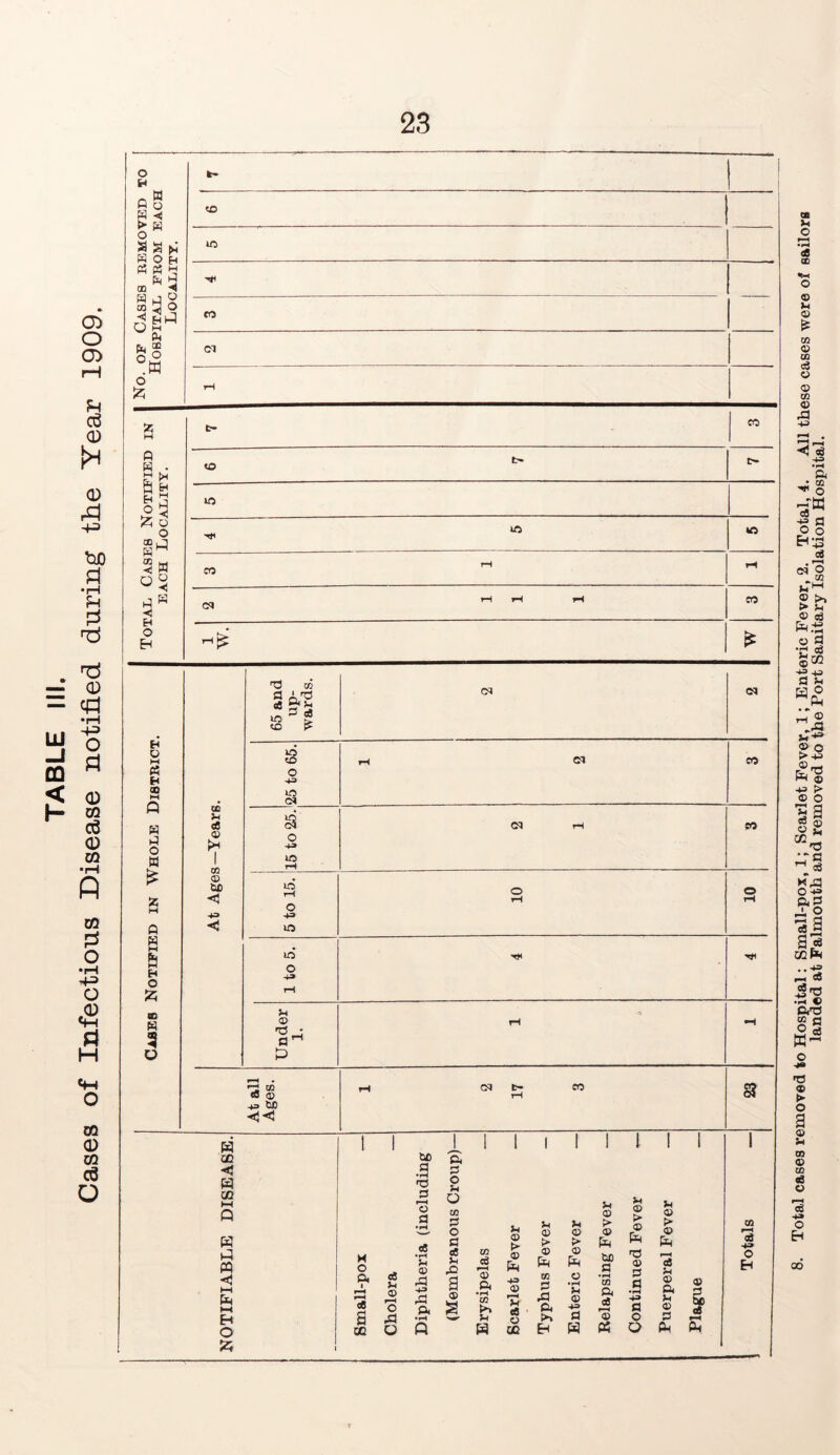 o» o a> rH ?H <3 0 H 0 A +3 tdO Id •rH fH d . ^ — 0 - cd UJ _j CD < h* 4-3 o id 0 03 <S 0 CO •pH A CG $ O •rH 43» O (0 rt H «w O 03 0 03 c3 o H 00 H fa 02 fa A3 fa H R O l I x o fa 00 d v< © r-H o .A O be a •H 'd ”0 a 08 •rH 5-1 © fa fa ft fa a o $4 O CO a o a a v fa a © CO d '© ft •rH a.3 >» 54 fa >4 © © fa 4= © r-H >4 <8 © 00 Vi © > © fa © a .a ft R $4 © t* © fa o • rH Vi © 43 a fa Vi © > © fa be a •rH CO ft d © « Vi © t> © fa © a a •rH 4^ a o o Vi © > « fa d Vi © ft V © a fa © a sc d 1-4 fa d 43 o R TO k- No. of Cases removed Hospital from each Locality. ZD Ui CO 01 rH fc W fc- CO 0 w . £ H c<- & g |3 10 Jz; 0 0 CD <i w H 'rH UO ID eo rH rH ci rH rH rH CO H O R 1 W. * 65 and up- wards. C* Cl A © M S H 00 M ID ZD O 43 ID C* rH Cl CO Q B a 0 a At Ages—Years O 4* ID rH Cl rH CO £ g A 5 to 15. 0 rH 0 rH fi & H O £ 1 to 5, tH CO W 5 0 Under 1. rH *H At all Ages. 1 2 17 CO a os Vi O ‘3 w <4 O © Vi © Es CD © CD d © © CO © fa 43 4 ’ 1 < S3 43 ft 4 § ■3« og R-^3 45 vTM ® >> > u © S3 fa a © a •a &co 4f 4J a £ H£ -Is Vi ** © o >43 © _* fa^ 43 > © o n g sa s © >0 00 5 •r a -1=3 xfa O-g faA fa ° d a a* oofa . . 43 r-H £ jS'd a © ft-d CO <3 O § W- •a © > o a © Vi CD © CD d © o R 00