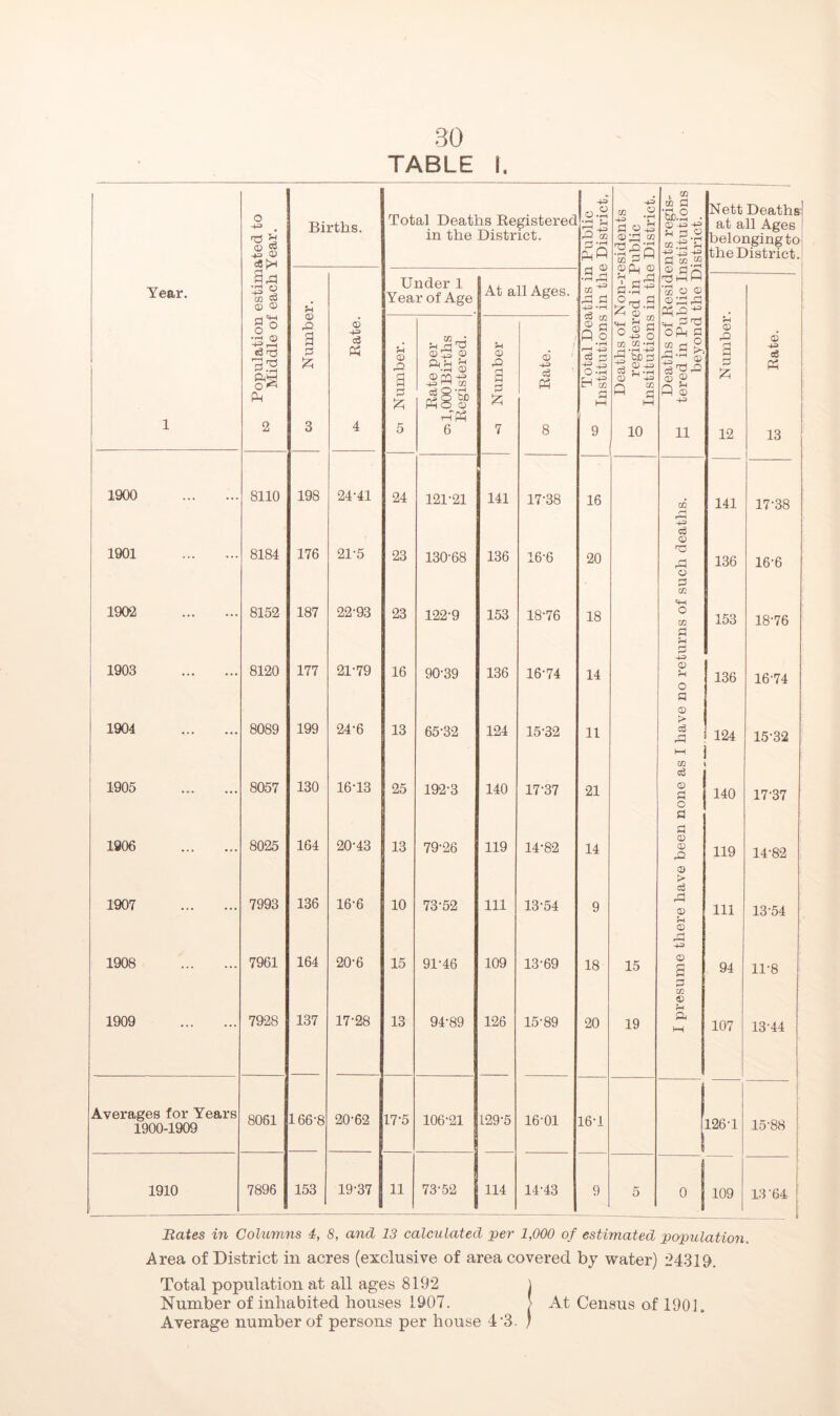 1 - o +3 Is © c8Ph §43 “1 © © Births. Total Deaths Registered in the District. ^ Total Deaths in Public Institutions in the Distric Year. Under 1 Year of Age At all Ages. 1 n o ° •f4 n) 43 ^ 1-- p 2 o rQ a a :zi 3 Rate. oi Number. Rate per osljOOOBirths Registered. Number <a5 43 Ph 8 1900 8110 198 24-41 24 121-21 141 17-38 16 1901 8184 176 21-5 23 130-68 136 16-6 20 1902 8152 187 22-93 23 122-9 153 18-76 18 1903 8120 177 21-79 16 90-39 136 16-74 14 1904 8089 199 24-6 13 65-32 124 15-32 11 1905 8057 130 16-13 25 192-3 140 17-37 21 1906 8025 164 20-43 13 79-26 119 14-82 14 1907 7993 136 16-6 10 73-52 111 13-54 9 1908 7961 164 20-6 15 91-46 109 13-69 18 1909 7928 137 17-28 13 94-89 126 15-89 20 Averages tor Years 1900-1909 8061 166-8 20-62 17-5 106-21 129-5 16-01 16-i 1910 7896 153 19-37 11 73-52 114 14-43 9 ■*=> a 0-5 ©•'i CO 03 13 ” 2 fn r1 ^ •rt °rrt !=1 ^ -rH ^ 2 CO o 9 ^ += O 03 CO -I-I (-H ‘rH T? C3 S^ «rH (D Q § 10 15 19 GO •i-H tie. O) -+-I fi 3! 2 “S -Jf +2 ■ f3 CO 03 a UJJ.2 • 1:^ 13 h-11—I CD O C> Ph^-^ gf—[ ^ OPM “ a S, § g P © 4^ 11 Nett Deaths at all Ages belonging to the District. 4^ 0^ ra o CC «M O m 43 O) fS o a © > cS 33 03 I cS © a o a a © © 32 © > oS ra © rH © 43 © a CO © 126-1 109 <0 6 3 43 d a Ph :z5 12 13 141 17-38 136 16-6 153 18-76 136 16-74 124 15-32 140 17-37 119 14-82 111 13-54 94 11-8 107 13-44 15-88 18‘64 Bates in Columns 4, 8, and 13 calculated per 1,000 of estimated population. Area of District in acres (exclusive of area covered by water) 24319. Total population at all ages 8192 i Number of inliabited houses 1907. > At Census of 1901. Average number of persons per house 4'3. )