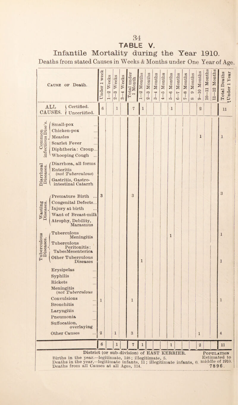 Tuberculous Wasting Diarrhceal Common Diseases. Diseases. Diseases. infectious Dise’s. 84 Infantile Mortality during the Year 1910. ^4 4^ 43 1 1 1 1 1 1 1 1 1 1 1 1 1 1 43 43 cS I—I <n 12^ ALL j Certified. CAUSES, i Uncertified. Chicken-pox Measles Diphtheria: Croup.. Whooping Cough .. ^Diarrhoea, all forms (not Tuberculous) Gastritis, Gastro- intestinal Catarrh I Congenital Defects... Injury at birth Want of Breast-milk Atrophy, Debility, Marasmus Tuberculous Meningitis Tuberculous Peritonitis: TabesMesenterica other Tuberculous Diseases Erysipelas Syphilis Eickets Meningitis (not Tuberculous Convulsions Bronchitis Laryngitis Pneumonia Suffocation, overlaying other Causes 11 HI 11 District (or sub-division) of EAST KEREIEK. Population Births in the year.—legitimate, 148; illegitimate, 5. Estimated to Deaths in the year,—legitimate infants, 11; illegitimate infants, 0. middle of 1910. Deaths from all Causes at all Ages, 114. 7 8 9 6.