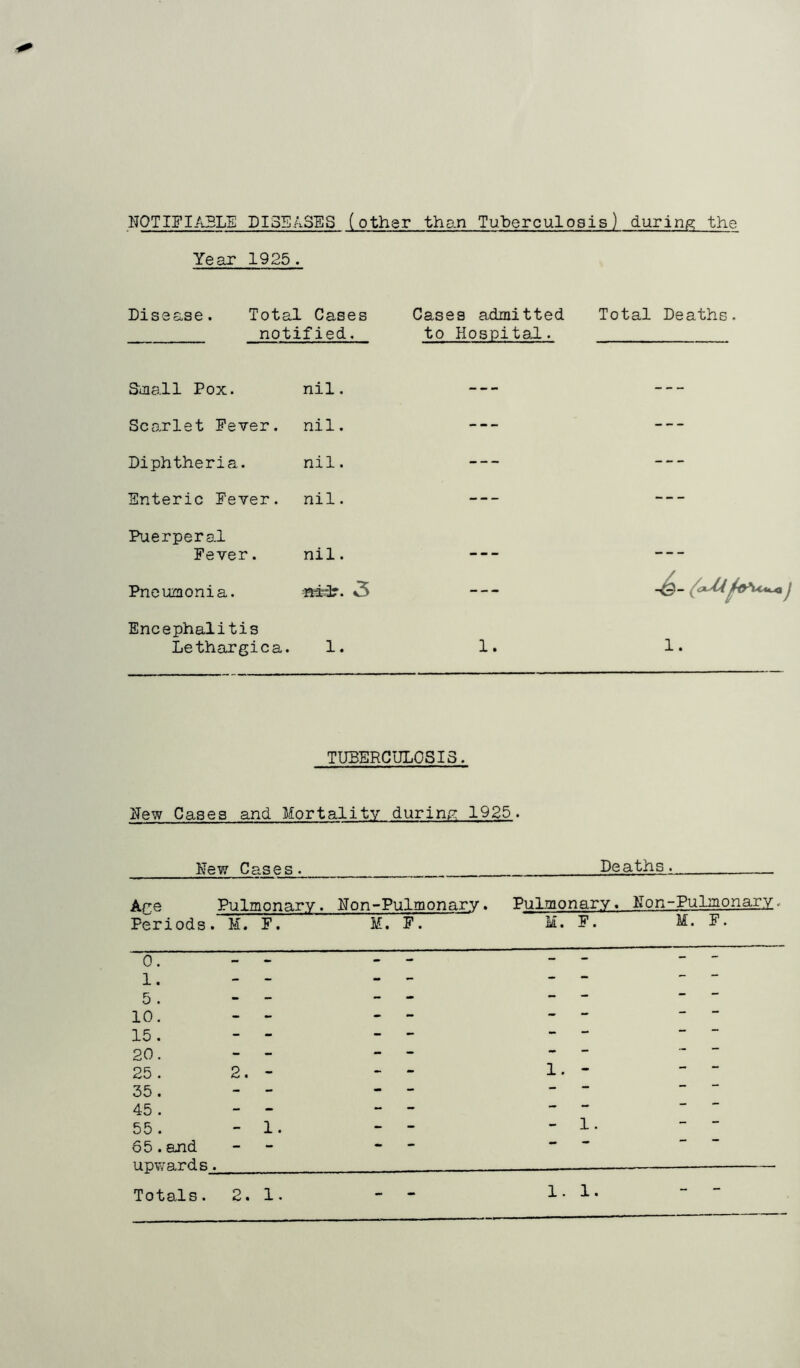NOTIFIABLE DISEASES (other than TuberculoBis) during the Year 1925. Disease. Total Cases Cases admitted Total Deaths. notified. to Hospital. Small Pox. nil. - - - — Scoxlet Fever. nil. — — Diphtheria. nil. — — Enteric Fever. nil. — — Puerperal Fever. nil. « « - — Pneumonia. 3 — Encephalitis Lethargica. 1. 1. 1. TUBERCULOSIS. ilew Cases and Mortality during?: 1925 New Cases Deaths. Are Pulmonary. Non-Pulmonary. Pulmonary. Non-Pulmonary. Periods. M. F. M. F. M. F. M. F. 0. - - 1. - - 5. - - 10. - - 15. - - 20. - - 25. 2. - 35. - - 45 . - “ 55. - 1. 65.and upwards. - 1 1 1 1 H 1 1 t 1 1 1 I H* 1 1 1 1 1 1 1 1 1 I 1 1 1 1 i 1 1 1 1 1 1 1 1 I 1 1 1 1 1 1 1 1 Totals. 2. 1. 1. 1. “ -