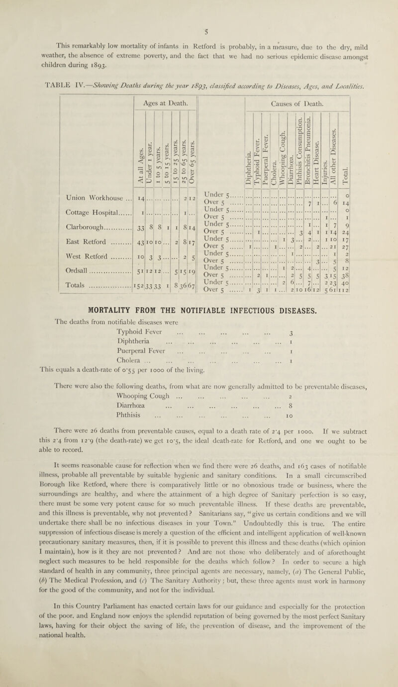 This remarkably low mortality of infants in Retford is probably, in a measure, due to the dry, mild weather, the absence of extreme poverty, and the fact that we had no serious epidemic disease amongst children during 1893. I ABLE IV.—Showing Deaths during the year 189j, classified according to Diseases, Ages, and Localities. Union Workhouse . Cottage Hospital.... Clarborough. East Retford . West Retford . Ordsall. Totals . Ages at Death. tn CD be cj 14 I 33 43 xo 5i c/5 in i— cj cj CD CD to to VO 0 0 4-* 4—> to to M Cl 2 8 8 1 IO IO ... 3 3 ••• 12 12 ... x52 3 3 33 1 8 8 2 i5 836 cj <D in vO S-J I cj ! 12 14 17 5 *9 67 Under Over 5 Under Over 5 Under Over 5 Under Over 5 Under Over 5 Under Over 5 Under Over 5 Causes of Death. C >—> o Xi £ cj s- CJ Oh cd O 3 -C Ph cj be 3 o U bfl p 1 O o I . I I ... o • r-H 4—> CD S 3 in 3 O u n n • H D3 4-* DC fL 4 5 7 10 161 3 5 12 1 v 7 1 14 I xo .. 21 .. I •• 5 •• 5 2 23 56i o 14 o 1 9 24 17 27 2 8 12 38 40 112 MORTALITY FROM THE NOTIFIABLE INFECTIOUS DISEASES. The deaths from notifiable diseases were Typhoid Fever ... ... ... ... ... 3 Diphtheria ... ... ... ... ... ... 1 Puerperal Fever ... ... ... ... ... 1 Cholera ... ... ... ... ... ... ... 1 'Phis equals a death-rate of o-55 per 1000 of the living. There were also the following deaths, from what are now generally admitted to be preventable diseases, Whooping Cough ... ... ... ... ... 2 Diarrhoea ... ... ... ... ... ... 8 Phthisis ... ... ... ... ... ... 10 There were 26 deaths from preventable causes, equal to a death rate of 2'4 per 1000. If we subtract this 2-4 from i2‘9 (the death-rate) we get io‘5, the ideal death-rate for Retford, and one we ought to be able to record. It seems reasonable cause for reflection when we find there were 26 deaths, and [63 cases of notifiable illness, probable all preventable by suitable hygienic and sanitary conditions. In a small circumscribed Borough like Retford, where there is comparatively little or no obnoxious trade or business, where the surroundings are healthy, and where the attainment of a high degree of .Sanitary perfection is so easy, there must be some very potent cause for so much preventable illness. If these deaths are preventable, and this illness is preventable, why not prevented? Sanitarians say, “give us certain conditions and we will undertake there shall be no infectious diseases in your Town.” Undoubtedly this is true. The entire suppression of infectious disease is merely a question of the efficient and intelligent application of well-known precautionary sanitary measures, then, if it is possible to prevent this illness and these deaths (which opinion I maintain), how is it they are not prevented ? And are not those who deliberately and of aforethought neglect such measures to be held responsible for the deaths which follow? In order to secure a high standard of health in any community, three principal agents are necessary, namely, (a) The General Public, (h) The Medical Profession, and (c) The Sanitary Authority; but, these three agents must work in harmony for the good of the community, and not for the individual. In this Country Parliament has enacted certain laws for our guidance and especially for the protection of the poor, and England now enjoys the splendid reputation of being governed by the most perfect Sanitary laws, having for their object the saving of life, the prevention of disease, and the improvement of the national health.