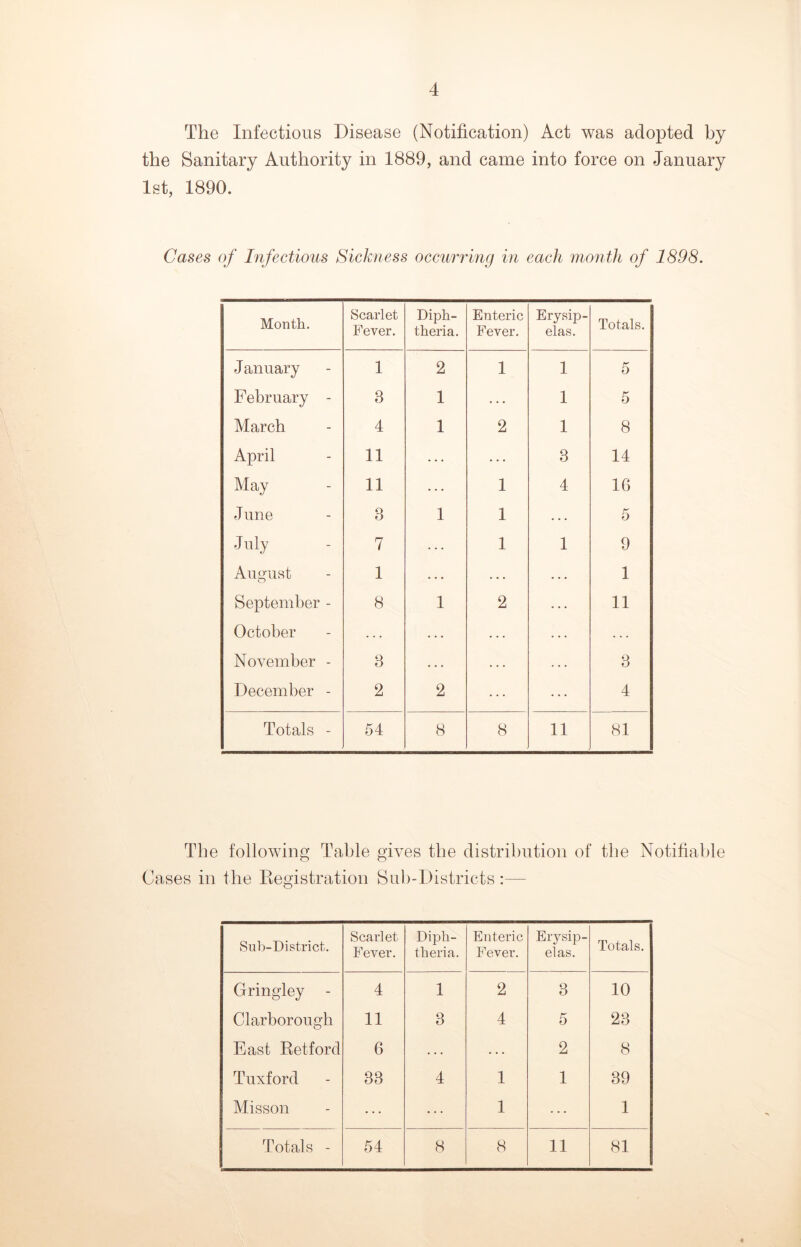 The Infections Disease (Notification) Act was adopted by the Sanitary Authority in 1889, and came into force on January 1st, 1890. Cases of Infectious Sickness occurring in each month of 1898. Month. Scarlet Fever. Diph- theria. Enteric Fever. Erysip- elas. Totals. January 1 2 1 1 5 February - 3 1 1 5 March 4 1 2 1 8 April 11 ... 3 14 May 11 1 4 16 June 3 1 1 . . . 5 July 7 1 1 9 August 1 . . . • . . 1 September - 8 1 2 11 October . . . . . . . . . . . . November - 3 • . . . . . . . . 3 December - 2 2 4 Totals - 54 8 8 11 81 The following Table gives the distribution of the Notifiable Cases in the Registration Sub-Districts Sub-District. Scarlet Fever. Diph- theria. Enteric Fever. Erysip- elas. Totals. Gringley 4 1 2 3 10 Clarborough 11 3 4 5 23 East Retford 6 . . . 2 8 Tuxford 33 4 1 1 39 Misson • • • ... 1 1 Totals - 54 8 8 11 81 ♦