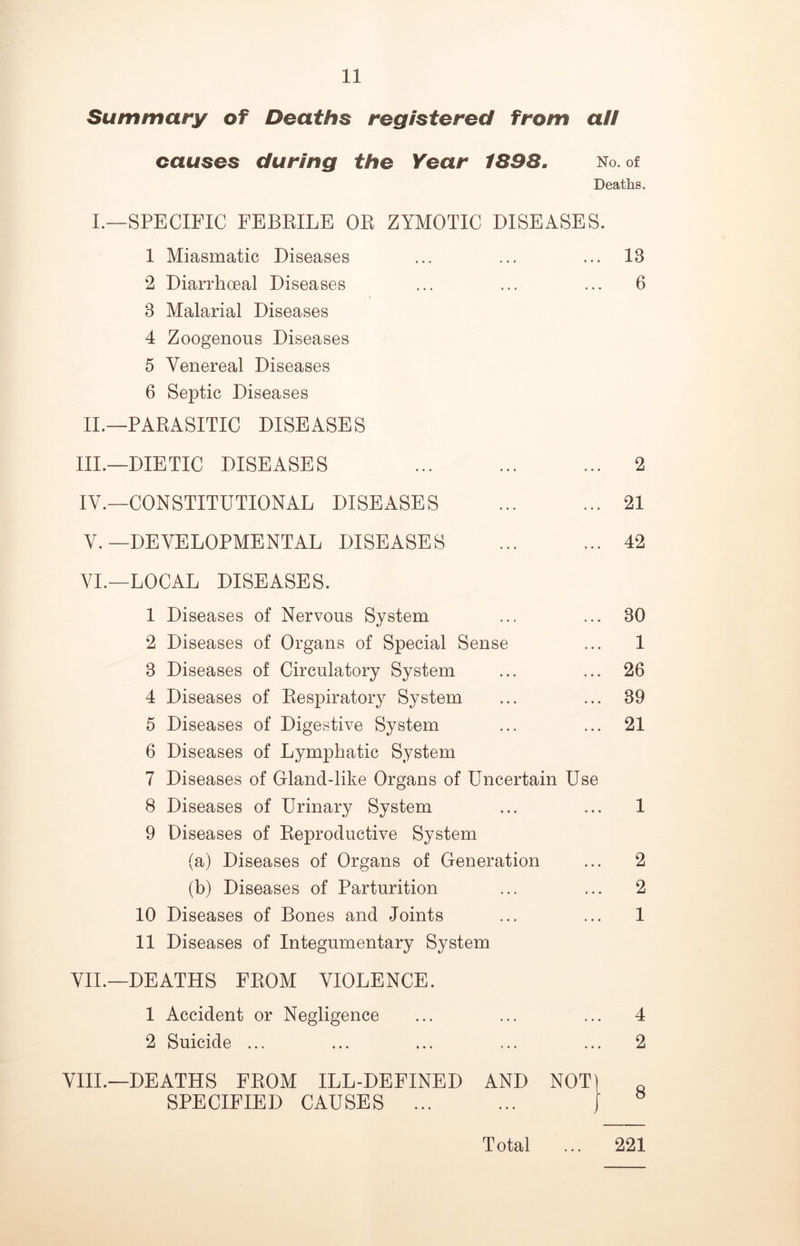 Summary of Deaths registered from all causes during the Year 1898. No. of Deaths. I.—SPECIFIC FEBRILE OR ZYMOTIC DISEASES. 1 Miasmatic Diseases ... ... ... IB 2 Diarrhceal Diseases ... ... ... 6 8 Malarial Diseases 4 Zoogenous Diseases 5 Venereal Diseases 6 Septic Diseases II.—PARASITIC DISEASES III. —DIETIC DISEASES ... ... ... 2 IV. —CONSTITUTIONAL DISEASES ... ... 21 V. —DEVELOPMENTAL DISEASES ... ... 42 VI. —LOCAL DISEASES. 1 Diseases of Nervous System ... ... 80 2 Diseases of Organs of Special Sense ... 1 8 Diseases of Circulatory System ... ... 26 4 Diseases of Respiratory System ... ... 39 5 Diseases of Digestive System ... ... 21 6 Diseases of Lymphatic System 7 Diseases of Gland-like Organs of Uncertain Use 8 Diseases of Urinary System ... ... 1 9 Diseases of Reproductive System (a) Diseases of Organs of Generation ... 2 (b) Diseases of Parturition ... ... 2 10 Diseases of Bones and Joints ... ... 1 11 Diseases of Integumentary System VII.—DEATHS FROM VIOLENCE. 1 Accident or Negligence ... ... ... 4 2 Suicide ... ... ... ... ... 2 VIII.—DEATHS FROM ILL-DEFINED AND NOT SPECIFIED CAUSES ... Total 221