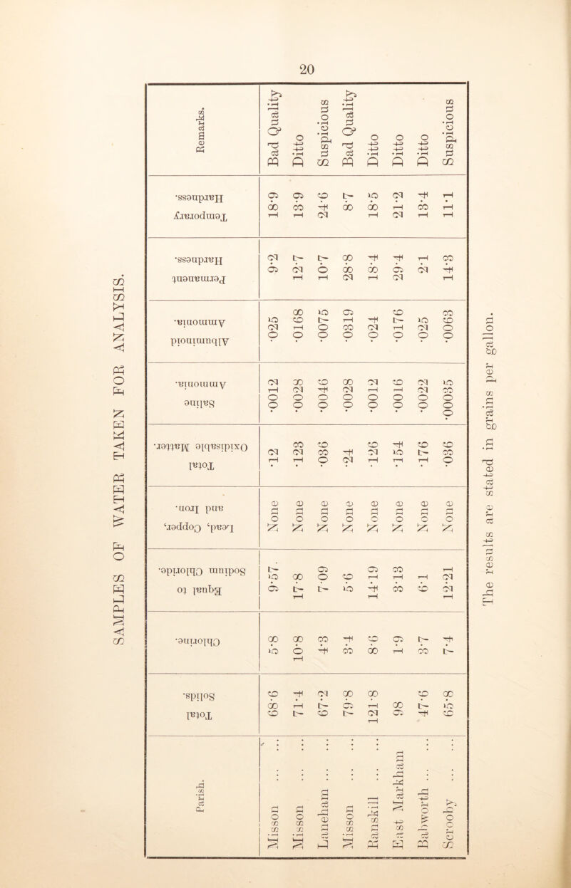 SAMPLES OF WATER TAKEN FOR ANALYSIS. Remarks. . _ Bad Quality Ditto Suspicious Bad Quality Ditto Ditto Ditto Suspicious •ssaupi'Bjj OiOiCOt^iOCMHIrH OOCO'-fOOOOrHCO^H r—1 r—1 Cd H O'! rH t—1 •ssaupxuH ^nsn'Biu.TQj (Mhl>OD^,fHCO aiSiodoocoiAiAi r—1 rH (M r—1 CM t—1 •■mnoraray pioniuracpy 00 iO G5 CO CO KO CO t— r-1 —H t— iO CO CMt—lOCOCM^—1010 oooooooo •maouiray anting *0012 •0028 •0046 •0028 •0012 •0016 •0022 •00035 I9C}pej\[ 9{q^SipiX0 moi CO CO CO ZD ZD CM CM CO '-f CM UO b- CO i—1 T—1 O C3 r—1 i—1 r—1 o ■ uo.tj pur: ‘.xaddoQ ‘p^aq None None None None None None None None •apuoiqQ ranipog 0} j'enbg; t>~ OC CC> CO l-H KO GO CO r—1 rH i—1 CM oi>8ibiicocbci rH rH i—1 •anuoiqo aDaoco^cocob-qti iOO-HCOOCrHCOtN 1—1 •spn°s CO -+I CM 00 CO CO GO G0rHlNcCrH00t^>O COt-cOt-CMCi-^cO • . . • . . H • ■ # # . • • • • Arj • • a cS r-| -rH N c £ GO CO £ 02 02 CD £ CO 02 • —1 r^C 02 -H gq O £ HH HH HP HH c3 Ph zfl The results are stated in grains per gallon.