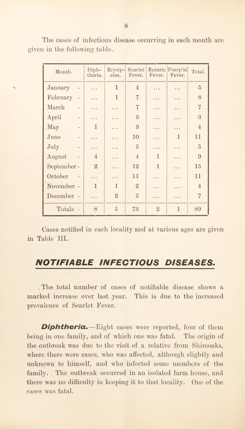 The cases of infectious disease occurring in each month are given in the following table. Month. Diph- theria. Erysip- elas. Scarlet Fever. Enteric Fever. Puerp’al Fever. Total. January • • • 1 4 ... 5 February - • » « 1 7 8 March • • • ... 7 ... 7 April * . ... 3 3 May 1 3 4 June • • • ... 10 1 11 July • . . 5 5 August 4 ... 4 1 ... 9 September - 2 12 1 15 October • . . ... 11 • . . • . . 11 November - 1 1 2 . . . . . • 4 December - 2 5 7 Totals - 8 5 73 2 1 89 Cases notified in each locality and at various ages are given in Table III. NOTIFIABLE INFECTIOUS DISEASES. The total number of cases of notifiable disease shows a marked increase over last year. This is due to the increased prevalence of Scarlet Fever. Diphtheria.—Eight cases were reported, four of them being in one family, and of which one was fatal. The origin of the outbreak was due to the visit of a relative from Shireoaks, where there were cases, who was affected, although slightly and unknown to himself, and who infected some members of the family. The outbreak occurred in an isolated farm house, and there was no difficulty in keeping it to that locality. One of the cases was fatal.