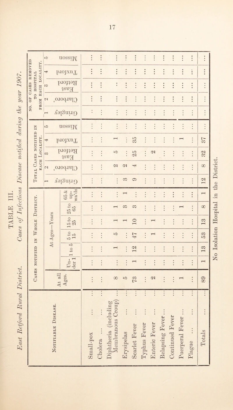 TABLE III. East Retford Rural District. Cases of Infectious Disease notified during the year 1907. U0SS^\[ rt^ pjojxnj^ 1 tM ^oaoqn3[3 T—< 1 X9|.§UU£) Tt^ piojxnx CO P-iojBH ojoq.rei0 1—H X9{SuTJp) H I h) O I—( ^ til Es 1—1 ~ -5 w m ■< f- I • • • i j S8 I 37 5 25 2 <M CO : : : Pb : : : : : ; 12 ' • ' 1—1 • • • •••««•• • • • •••••*• t-H : : T-i cc CO : : : : rH : 00 : ; O : T—1 ; ; ; ; • . tH • . • . . 13 1 5 47 1 CO iO> • • rH • CM • • • ••••»• • • •• •••••• tH 8 5 73 2 1 1 89 H u 1—1 CSh H w W § P P 1—1 P=i 1—1 O 25 m W ai -< O 03 O) 02 a bo <! -^2) <1 I -§ CD ^ O o kO CD (M lO lO C<l -S lO ID lO -u 02 ai <V bo <1 H -0 w CO W m I—I M H O &D pL, CO 2^ o CD o -a CQ o c3 ri ^ O . S TO c3 • *-H e, ^ _o s rQ CO c3 ?-i P CD ^-=> 2-1 P > CD ?-l P CD 2-1 P f> CD 2-1 P> CD CO 2-1 cd 2-1 (D C/2 P Pi PL( H • f—( 2-1 CD -42) p &£) •S P CO rj Ph c3 P O 2-1 <D > r < 2-1 O) 2-1 P P P bD H o Ph CO r H o3 -42> No Isolation Hospital in the District.