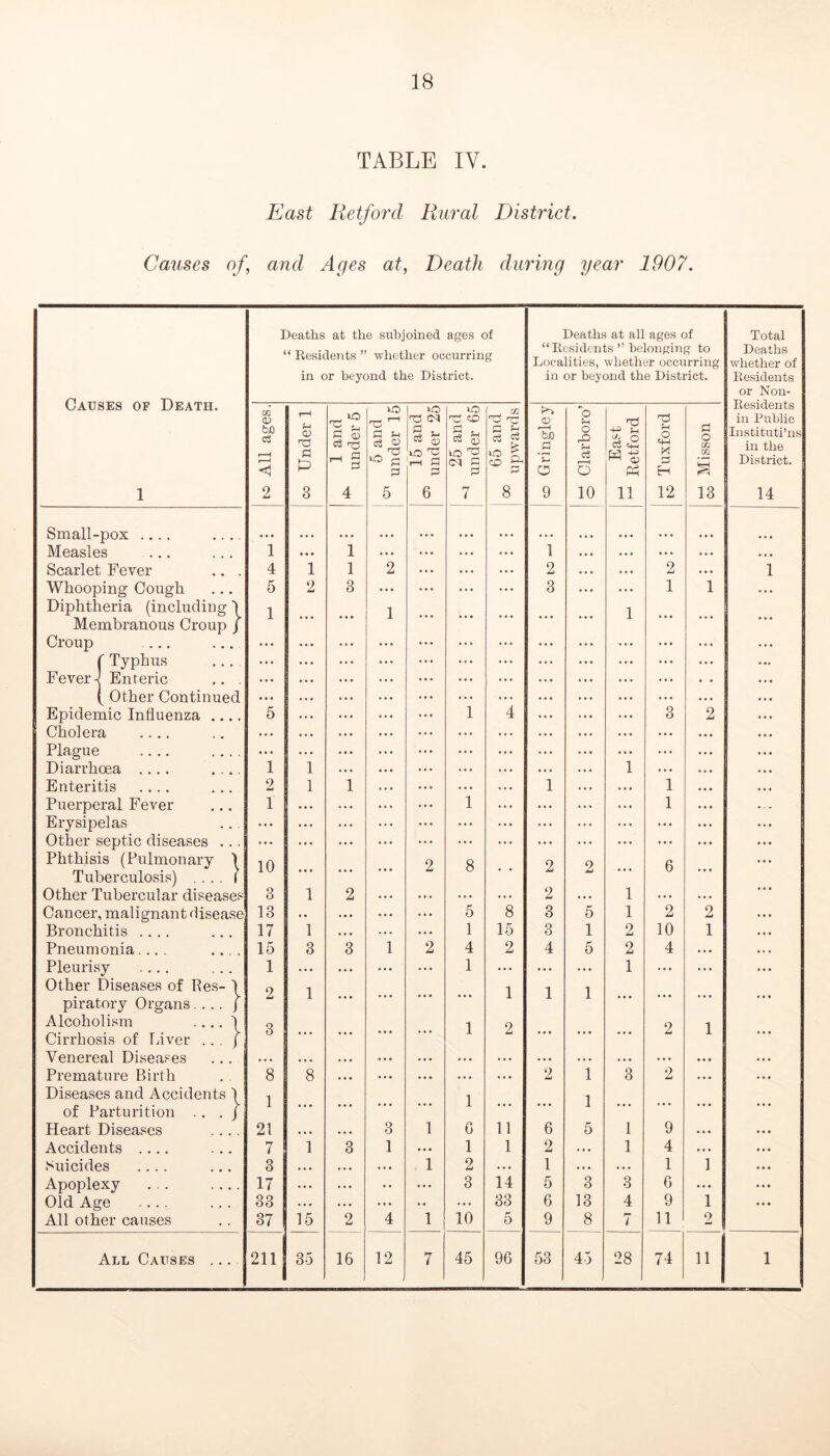 18 TABLE IV. East Retford Rural District. Causes of, and Ages at, Death during year 1907. Causes of Death. 1 Deaths at the subjoined ages of “ Kesidents ” whether occurring in or beyond the District. Deaths at all ages of “Kesidents ” belonging to Localities, whether occurring in or beyond the District. Total Deaths whether of Residents or Non- Residents in Public Instituti’ns in the District. 14 to All ages. CO Under 1 1 and under 5 5 and under 15 1 15 and under 25 1 25 and under 65 j 65 and upwards 0) bD S S-» o 9 'o o c3 6 10 f-i Ph 11 O s H 12 a o U2 S 13 Small-pox .... .... Measles ... 1 • • • 1 ... 1 ... ... Scarlet Fever .. . 4 1 1 2 2 ... 2 1 Whooping Cough ... 5 2 3 .. . 3 ... 1 1 Diphtheria (including 1 1 1 Membranous Croup / Croup ... ... ... (Typhus .... ... ... Fever-| Enteric .. . ... ( Other Continued • • • .. . Epidemic Influenza .... 5 1 4 3 2 Cholera .... .. • ... Plague .... .... ... ... Diarrhoea .... .... 1 1 1 ... Enteritis .... 2 1 1 1 1 Puerperal Fever 1 1 1 *. - Erysipelas ... ... ... Other septic diseases ... ... ... .. • Phthisis (Pulmonary \ 10 2 8 2 2 6 Tuberculosis) , . . . i Other Tubercular diseases 3 1 2 ... ... ... 2 ... 1 ... Cancer, malignant disease 13 • • ... 5 8 3 5 1 2 2 Bronchitis .... ... 17 1 . . • 1 15 3 1 2 10 1 Pneumonia .... 15 3 3 1 2 4 2 4 5 2 4 •. • Pleuri.sy .... 1 ... ... 1 ... ... ... 1 . • . ... Other Diseases of Res- 1 9 1 1 1 1 piratory Organs.\ Alcoholism .... i 9 1 9 9 1 Cirrhosis of liiver .. , j o ... Venereal Diseases • •. •. . ... . . • . . . •.. ... •. • ... Premature Birth 8 8 ... •.. .. . .. . 2 1 3 2 . • . Diseases and Accidents 1 1 1 of Parturition .. . j 1 ... i 1 ... Heart Diseases .... 21 . • . 3 1 r* U 11 6 5 1 9 ... Accidents .... 7 1 3 1 ... 1 1 2 ... 1 4 ». • Suicides .... 3 ... ... 1 2 * . . 1 ... ... 1 1 Apoplexy ... .... 17 .. . .. ... 3 14 5 3 3 6 ... Old Age .... 33 ... ... .. ... 33 6 13 4 9 1 ... All other causes 37 15 2 4 1 10 5 9 8 7 11 2