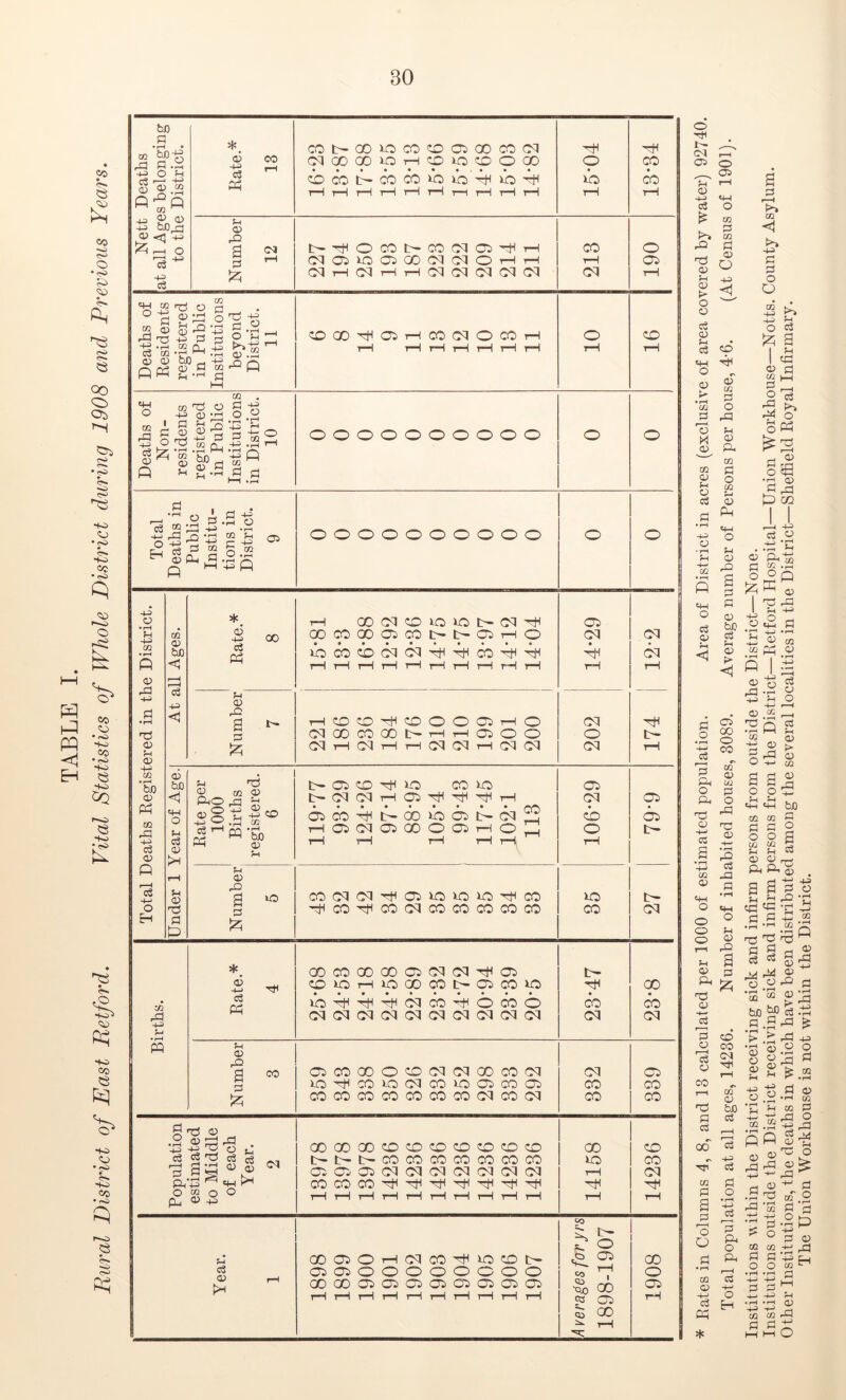 Nett Deaths at all Ages belonging to the District. Rate.* 13 COt-OOWCOOOiOOCOO^ cqoooooHcpio^ooo cb co tA co co xo Ah ib rH tH rH rH i—1 rH rH tH tH rH ^t1 o >b rH 'cf CO OO rH Number 12 t'^OC0t>C0(M05rHH C^OiiOOOOtMCMOHH cqH(MHHoqcqcq(M(M 213 190 Total Deaths in Public Institu- tions in District. 9 oooooooooo o o Total Deaths Registered in the District. At all Ages. Rate.* 8 rH OOCOCOOlCCt-t-ClHO i-H rH tH tH rH rH rH rH rH rH 14*29 CM CM rH jUnder 1 Year of Age. Rate per 1000 Births registered. 6 t- Gi CO XO CO lO 1>(N(MHC5'^^'^H • ••••*••• ry*\ Cico^ i>ooioa>t-oi z HciciaioooaiHoC t—1 f—1 rH i—1 i—1| Cb CM cb o rH 79-9 Number 5 COC^C^^OhUOlOUOHflCO Ttico^cocqcococococo 35 L- CM Births. Rate.* 4 CO CO CO 00 Ci N (M Gi CDiOHOOOCOt-CiCOlO lobbbo^co-^ocoo Ol Ol Ol Ol CN cn Ol CM CO CM n- TjH CO CM 00 OO CM Number 3 Cico® oooioioocooq UOTtlCOUOCSJCOiOCTiCOOO COCOCOCOCOCOCOdCOOl 332 339 Population estimated to Middle of each Year. 2 ®®®CO0CO0CO0CO l>t>t>COCOOOCOCOCOCO cocrnOiC^c^cvic^oqc^oQ COCOCOHtf'^l'HflTtlr^TtlTtl i—1 rH i—1 rH rH rH rH rH rH rH 14158 14236 Year. 1 ®CiOH(MCO^lOON OOOiOOOOOOOO 00 GO 03 C73 C3 03 0*3 Ob> rH rH rH rH rH rH tH tH rH rH co b t- c o .o CO ^ H ■So 00 ?3 CO 5 oo ^ rH 1908 o s ^ <M r—i 05 © _ 05 H r-l <25 43 o3 «4—I o co P CO Pi o> O -1-5 <1 Ti o> CD o o O ^ <D 05 ^ CO CO p O P3 CO P O CO CO <25 fH CD eg <25 ft o P P 05 a qj GZ h Jr* £ +3 o «h O C' CP CO P 05 Ph co O eg Ph CS CO 05 SfH o o O O a p o r—H eg CD CO P3 P P co P P r- H O O CO 05 H-J P ft o ft T3 05 © 05 H-H • l-H ft P P2 P P 05 P P P 05 3 £ * ft CD CP CO CM tH GO P in < H-3 P P o O ft P gcS ‘3 A U> m Ph -p P 2 -p> ft • • r—1 05 Ph^ p cop o op l'gtS t3c2 p • r-l *i—( X- 05 ^0 CO 05 05 o P r] .2 CD grd 5 o •+-* C/2 a^ o £ bJO P o a p o «fH «4H 0Q 0Q p a o o co to p P 05 05 r—t ft ftp . a a P ft ft «P ft 'p p p hJ CO •rt Cfi g ft ft ft 1-1 p g p 2 P 68 3:3 P4 ft g o 05 ft P •S’S 05^ bfl ci .2 P.2 ft ^ ft > ft S g-2 ° pf p £ 05 +3 O P CO CO <25 p 43 P P o •rH H-> P a Ph O Ph r—H p 43 o H M .«f • rH ft fiO 05 g ft 5 ,2-§ ft ’cO ft ■+J ^ p p o co co P P o o P 05 •rH CO CO P ft 2 45 03 p ft 05 PS PD O 05 ^ Ph ^ P m g ad p p PS rP 45 CO| CO “ p P p T +j 45 P • r-H .H 05 '♦ft /-H in w p p x