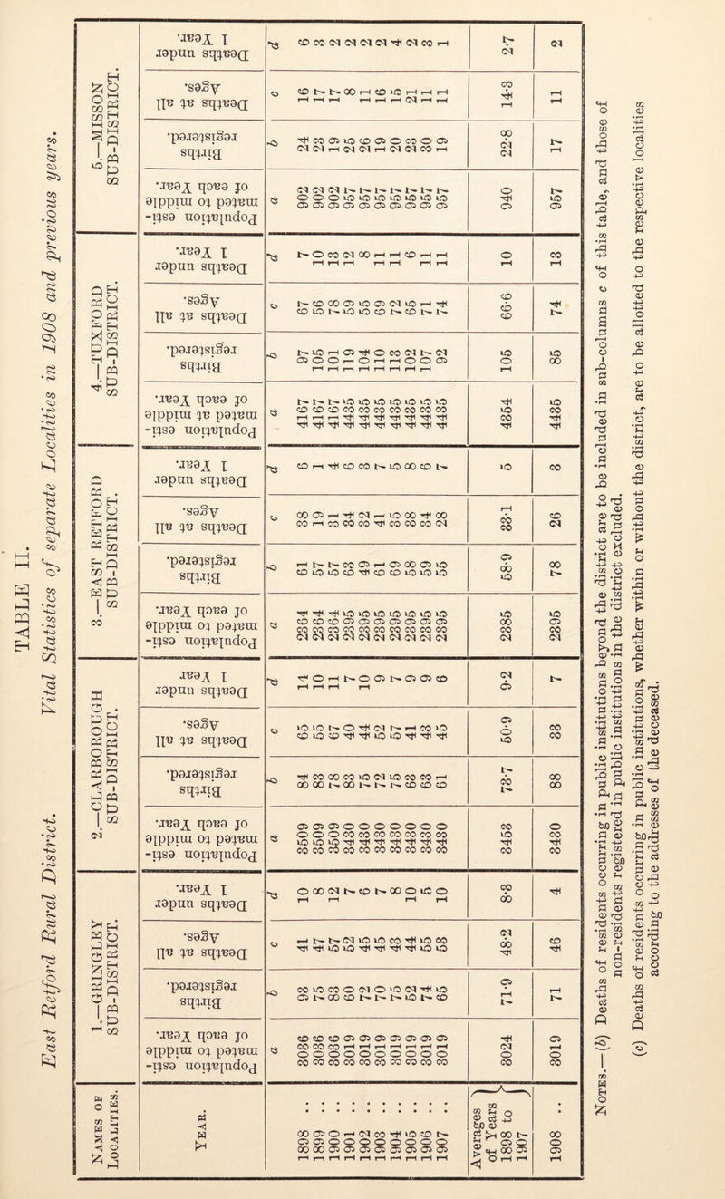 I japutl SqpBOQ CD CO <M (M <M rh (M CO t-h 2-7 •sagy ‘jua^ qoua jo ajppira ox papeui -Rsa noipe^ndoa cm <m cm t- t- t- b- b- « OOOiOiOOifliOiOiO 050505030501010505® 940 957 4.—TUXFORD SUB-DISTRICT. ••reaA I japun sqpeaQ •sagy Ru ye sqxuact 0 l^CD00O5iOO5C<|iOrHTt< ©lONiOODNCONN 9-99 74 •pajaxsigaj squia - NOHOiT^OCOC^NiM C^> O O r-i O r—1 rH O O C^> 105 85 •ma^ qoua jo ajppiui xn paxuui -ixsa uoixtqndoq NNNOOOiOiOiOO .3 (£> CO CO CO CO M CO CO CO CO ^ t—i i—ii— 4354 4435 3.—EAST RETFORD SUB-DISTRICT. •jua^ x japun sqxea<q q COri^COCONlOOOCON lO CO i •sagy w OOClr-H'^C<l^-itOOOTttOO COMOOCOCO^COCOCOm CO CD •pajaxsigaj »Ci rHNNCOOJHOJOOOiiO COiOiOcO^COCOOiOO 58-9 78 a^ppiui ox paxura -ixsa noixupidoR ^ COCOCOMCOCOCOCOCOCO CM Cl CM CM CM C4 <M C l CM CM 2385 2395 2.—CLARBOROUGH SUB-DISTRICT. l japun sqxuaQ -X VOHNO® NDDCO rH rH rH rH 9-2 b- •sagy ru ye sqxua(j t, iO>ONO^(NNHCOiO COiOCO'^'^iOO'^i'^'CI 6-09 CO co •pajaxsigaj sqxRR ^ TflCOOOCOiOC^iOCOCOH ^ 00 CO N 00 N N CD CO !D b- cb b- 00 00 M'eajx qaua jo aippira ox paxura -ixsa uoixupidoj 050505000000© «, ooocococococococo cocococococococococo 3453 o CO Htl CO 1.—GRINGLEY SUB-DISTRICT. Mua^ I japun sqxuaQ OQOiMNcONQOOifiO a 1—t ri r—( i—1 CO do 'sH •sagy n« T& sqxuaQ .. HNt-(MvOiOCO^«5CO ^ TflT^lOlOTtlTtl^TPlOLO 48-2 CD ■cH •pajaxsigaj sqXRR WiOCOOiNO'OiMtHiO OiNCOCONN^iOWCO 05 rH l' rH IH •JuajX qoua jo aRipiin ox paxuui -ixsa uoixiRndoj CD CO CO 05 05 03 03 05 Oi 05 si CO CO CO rH r—^ i—* rH rH r—1 rH ^ oooooooooo COCOCOCOCOCOCOCOCOCO 3024 3019 Names of Localities. Year. OODOHNCO^UJCON 050500000000 00000505050505050505 t—i r—1 rH rH rH rH rH i—1 t—1 rH Averages X of Years ( 1898 to f 1907 J 1908 .. non-residents registered in public institutions in the district excluded. according to the addresses of the deceased.
