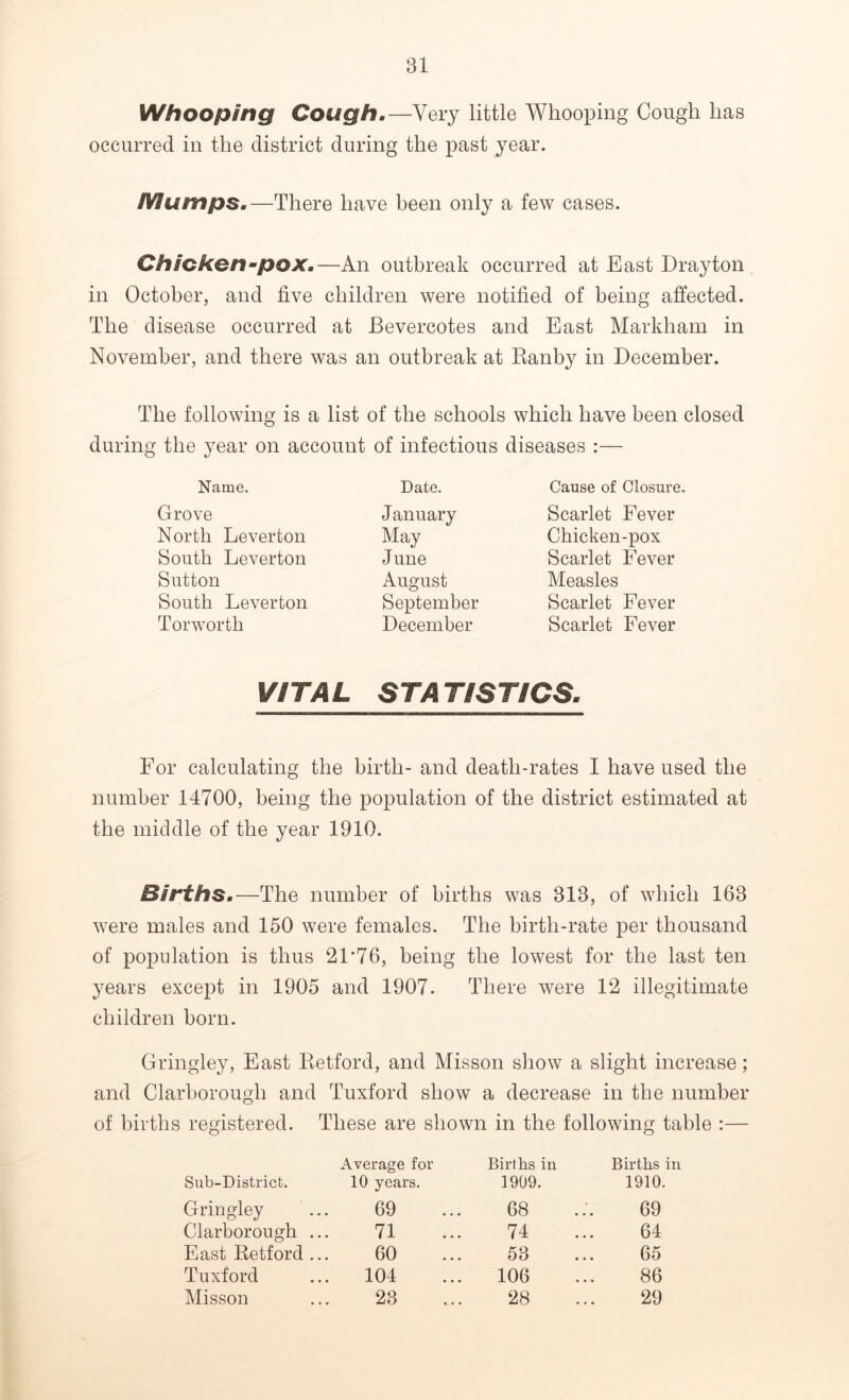 Whooping Cough.—Very little Whooping Cough has occurred in the district during the past year. SViumps.—There have been only a few cases. Chicken-pox.—An outbreak occurred at East Drayton in October, and five children were notified of being affected. The disease occurred at Bevercotes and East Markham in November, and there was an outbreak at Kanby in December. The following is a list of the schools which have been closed during the year on account of infectious diseases :— Name. Grove North Leverton South Leverton Sutton South Leverton Torworth Date. J anuary May June August September December Cause of Closure Scarlet Fever Chicken-pox Scarlet Fever Measles Scarlet Fever Scarlet Fever VITAL STATISTICS. For calculating the birth- and death-rates I have used the number 14700, being the population of the district estimated at the middle of the year 1910. Births.—The number of births was BIB, of which 163 were males and 150 were females. The birth-rate per thousand of population is thus 2L76, being the lowest for the last ten years except in 1905 and 1907. There were 12 illegitimate children born. Gringley, East Retford, and Misson show a slight increase; and Clarborough and Tuxford show a decrease in the number of births registered. These are shown in the following table :— Sub-District. Average for 10 years. Births in 1909. Births in 1910. Gringley 69 68 69 Clarborough ... 71 74 64 East Retford ... 60 53 65 Tuxford 104 106 86 Misson 23 28 29