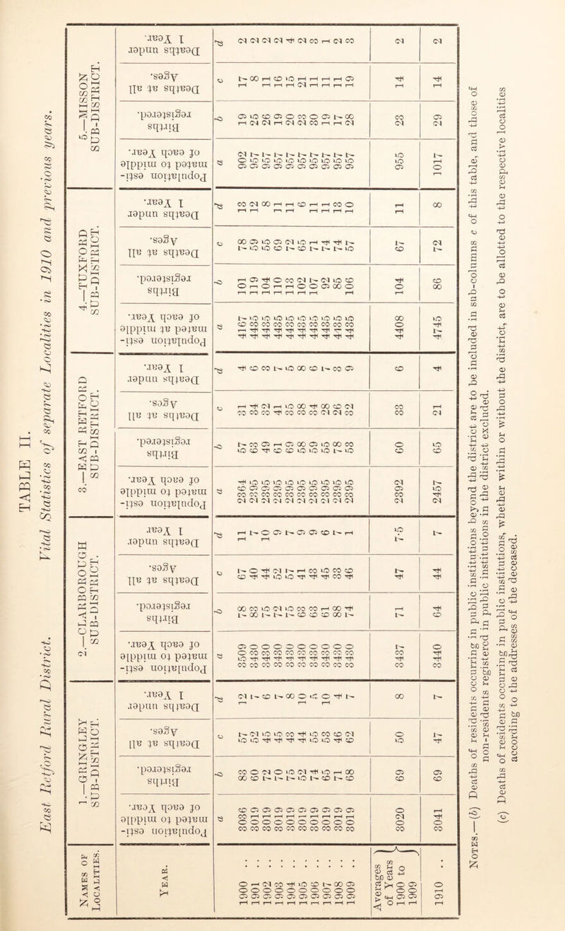 aapun sq^uoQ •saSy gu jr sqjuoQ rH t-H t-H rH C4 l—1 rH r—< i—1 14 14 squia •auajx qaua jo ajppiui 0} pajuui -psa uoipqndop CI N 1- I - t'- 1- t - r* 00»0i0»00»00>0>»0 955 I— rH 4.—TUXFORD SUB-DISTRICT. MU0^ X aapun sq|U9(p >5 CO Cl 00 i—it—! CO t—IHCOO rH GO •saSy pu ye sqjuaQ 0 OOOJIOOSNLOH^^N NiOiCKONCDNNNvO 1- cO 72 •po.i8jsi.8ai ^ HOStHOCOCINNiOCD Oi—i O i—i i—1 O O 05 00 o Ttn o 86 Mua^x qoua jo aippiiu ju pajuui -psa uoptqndoq NiOiOOiOuCuO>OiOiO ■s COCOWCOCOCOCOCOMCO t— 4408 4745 3.—EAST RETFORD SUB-DISTRICT. \iua^ I .lapun sqjeag -g ifcDCONOOOCONCOOJ CO Htl •so§y pu ju sqjuaQ 0 H Ttl H O OO ^ 00 CD Cl CO CO CO Tfrl CO CO CO CM CM CO 33 21 •pa.iajsrSa.i NCOfflrHCOOOOSlOOOCO OCO^CDCDiOOiONiO GO 65 apipiui oj pajura -psa uopujndop ^ cocococococococococo <M C-l Cl Cl Cl Cl Cl Cl Cl Cl 2.—CLARBOROUGH SUB-DISTRICT. auaA x aapun sqjuap evi rH 1>- o Ci Oi Oi CO Is* rH ^ rH rH 7-5 u- •soSy pu ju sqjuag ,, N O ^ Cl 1^ H M lO CO © If 44 •pa.iajsiSa.i sqpug ~ OOCOiOdOCOCOHOOil ^ ^QONNNSKOIOOON rH !>■ 64 •auay qaua jo ajpptui oj pajuui -psa uopupidop 05000 0 00000 „ ocococococococococo cocococococococococo 3437 3440 1.— GRINGLEY SUB-DISTRICT. MU8A X aapun sqjuag ^ ON® NOOOOO^N ^ ri rH rH 00 •saSy []u ju sqiuap; 0 NCliOOCO^iOCOOCl lO O ^ ■Cl ^ 1.0 lO ^ © 50 i- Tfl •paaojsiSaa sqjaip CO O Cl O lO Cl ill Id h 00 COOM'NiOUONtD 69 69 •aua^x qaua jo apipira oj pajuui -psa uopupidop CO 05 05 05 05 05 05 05 05 05 CO rH t-H i—H i—l i—' i—1 rH rH rH 3 oooooooooo cocococococococococo o CM o CO 3041 Names of Localities. Year. OHdCOTtllOONCOC5 oooooooooo 05 05 05 05 05 05 05 05 05 05 rH i—1 rH rH rH rH r-H i—1 rH rH Averages 'j of Years f 1900 to f 1909 J 1910 .. non-residents registered in public institutions in the district excluded. according to the addresses of the deceased.
