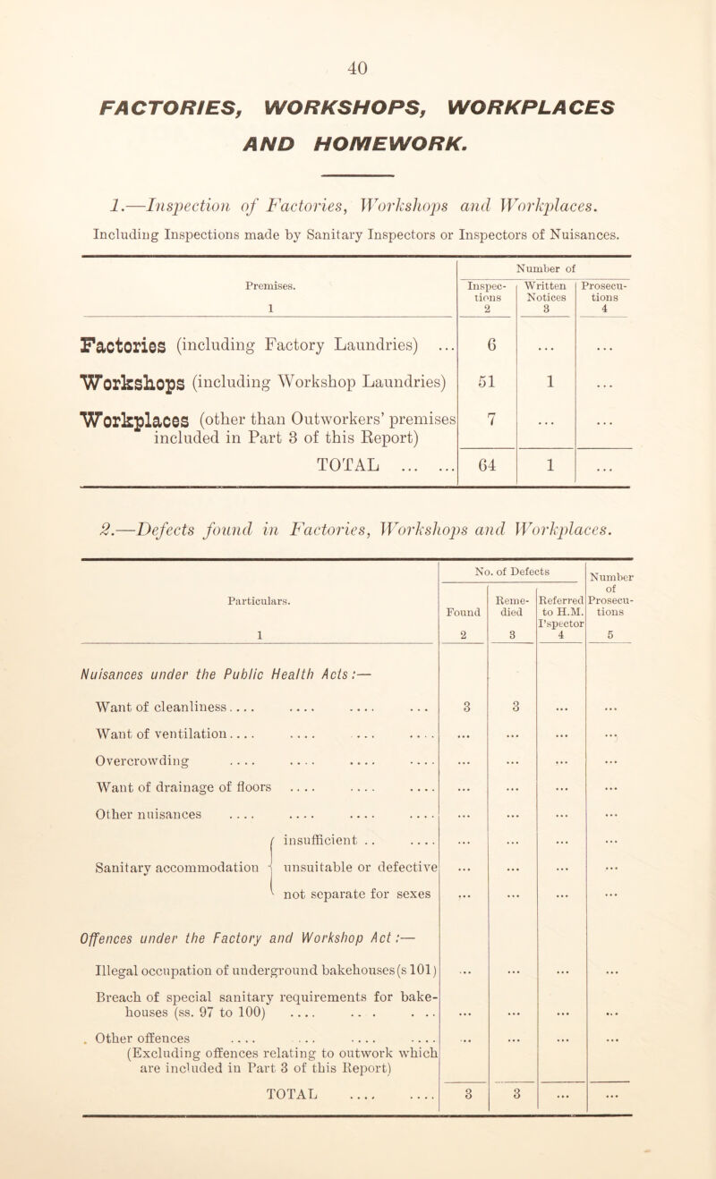 FACTORIES, WORKSHOPS, WORKPLACES AND HOMEWORK. 1.—Inspection of Factories, Workshops and Workplaces. Including Inspections made by Sanitary Inspectors or Inspectors of Nuisances. Premises. 1 Inspec- tions 2 Number of Written Notices 3 Prosecu- tions 4 Factories (including- Factory Laundries) 6 ... Workshops (including Workshop Laundries) 51 1 • * * Workplaces (other than Outworkers’ premises included in Part 8 of this Report) 7 ... . . . TOTAL 64 1 2.—Defects found in Factories, Workshops and Workplaces. Particulars. 1 Nuisances under the Public Health Acts:— Want of cleanliness.... Want of ventilation.... Overcrowding .... Want of drainage of floors Other nuisances .... Sanitarv accommodation %> ' insufficient .. .... - unsuitable or defective ^ not separate for sexes Offences under the Factory and Workshop Act:— Illegal occupation of underground bakehouses (s 101) Breach of special sanitary requirements for bake- houses (ss. 97 to 100) .... ... . .. . Other offences .... ... .... .... (Excluding offences relating to outwork which are included in Part 3 of this Report) No. of Defects Pound Reme- died Referred to H.M. 2 3 I’spector 4 3 3 ... ... • • • ... ?• * ... ... • • • ... ... • • • • • • • • • • • • 3 3 ... Number of Prosecu- tions 5 TOTAL