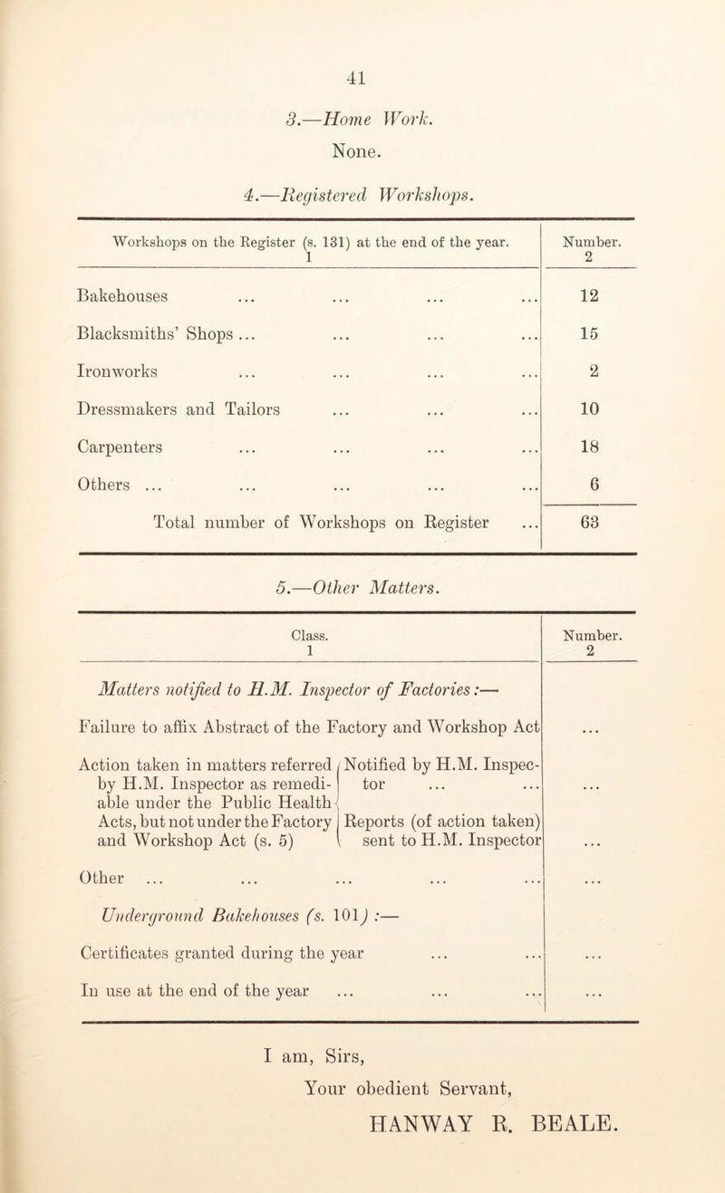 3.—Home Work. None. 4.—Registered Workshops. Workshops on the Register (s. 131) at the end of the year. 1 Number. 2 Bakehouses 12 Blacksmiths’ Shops ... 15 Ironworks 2 Dressmakers and Tailors 10 Carpenters 18 Others ... 6 Total number of Workshops on Register 63 5.—Other Matters. Class. Number. 1 2 Matters notified to H. M. Inspector of Factories:— Failure to affix Abstract of the Factory and Workshop Act Action taken in matters referred / Notified by H.M. Inspec- by H.M. Inspector as remedi- tor able under the Public Health' Acts, but not under the Factory Reports (of action taken) and Workshop Act (s. 5) sent to H.M. Inspector Other Underground Bakehouses (s. 101 ^ :— Certificates granted during the year In use at the end of the year I am, Sirs, Your obedient Servant, HANWAY R. BEALE.