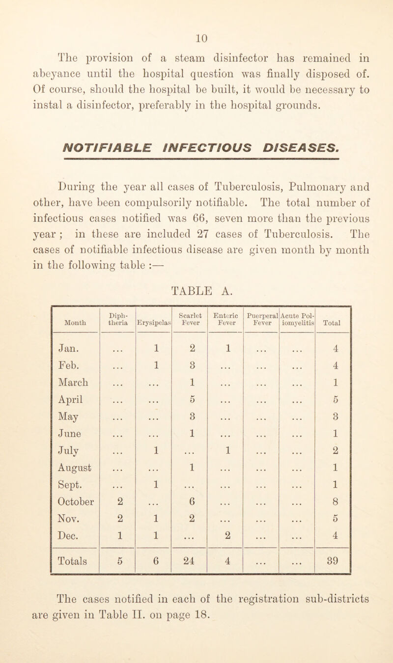 The provision of a steam disinfector has remained in abeyance until the hospital question was finally disposed of. Of course, should the hospital be built, it would be necessary to instal a disinfector, preferably in the hospital grounds. NOTIFIABLE INFECTIOUS DISEASES. During the year all cases of Tuberculosis, Pulmonary and other, have been compulsorily notifiable. The total number of infectious cases notified was 66, seven more than the previous year ; in these are included 27 cases of Tuberculosis. The cases of notifiable infectious disease are given month by month in the following table :— TABLE A. Month Diph- theria Erysipelas Scarlet Fever Enteric Fever Puerperal Fever Acute Pol- iomyelitis Total Jan. 1 2 1 4 Feb. 1 3 . . • 4 March • • « 1 • • • 1 April • • • 5 ... 5 May • • • 8 • • • 3 June • . . 1 • • • 1 July 1 ... 1 2 August ... ... 1 1 Sept. ... 1 ... 1 October 2 . . . 6 ... 8 Nov. 2 1 2 . . . 5 Dec. 1 1 • • • 2 ... 4 Totals 5 6 24 4 39 The cases notified in each of the registration sub-districts are given in Table II. on page 18.