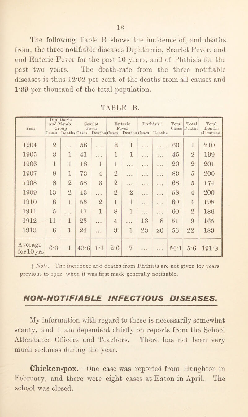 IB The following Table B shows the incidence of, and deaths from, the three notifiable diseases Diphtheria, Scarlet Fever, and and Enteric Fever for the past 10 years, and of Phthisis for the past two years. The death-rate from the three notifiable diseases is thus 12*02 per cent, of the deaths from all causes and 1*89 per thousand of the total population. TABLE B. Year Diphtheria and Memb. Cronp Cases Deaths Scarlet Fever Cases Deaths Enteric Fever Cases Deaths Phthisis + Cases Deaths Total Cases Total Deaths Total Deaths all causes 1904 2 56 2 1 60 1 210 1905 3 1 41 • • • 1 1 • • • • • • 45 2 199 1906 1 1 18 1 1 • . • • • • • • • 20 2 201 1907 8 1 73 4 2 • • • • . • • • • 83 5 200 1908 8 2 58 3 2 • • • • . • • • • 68 5 174 1909 13 2 43 • • • 2 2 • • • • • • 58 4 200 1910 6 1 53 2 1 1 • . • • • • 60 4 198 1911 5 . . . 47 1 8 1 • . • • • « 60 2 186 1912 11 1 23 • • • 4 • . . 13 8 51 9 165 1918 6 1 24 • • • 3 1 23 20 56 22 183 Average for lOyrs 6-3 1 43-6 1-1 2-6 *7 ... ... 56*1 5-6 191-8 f Note. The incidence and deaths from Phthisis are not given for years previous to 1912, when it was first made generally notifiable. NON- NO Tff FI A BLE INFECTIOUS DISEASES. My information with regard to these is necessarily somewhat scanty, and I am dependent chiefly on reports from the School Attendance Officers and Teachers. There has not been very much sickness during the year. Chicken-pox.—One case was reported from Plaughton in February, and there were eight cases at Eaton in April. The school was closed.