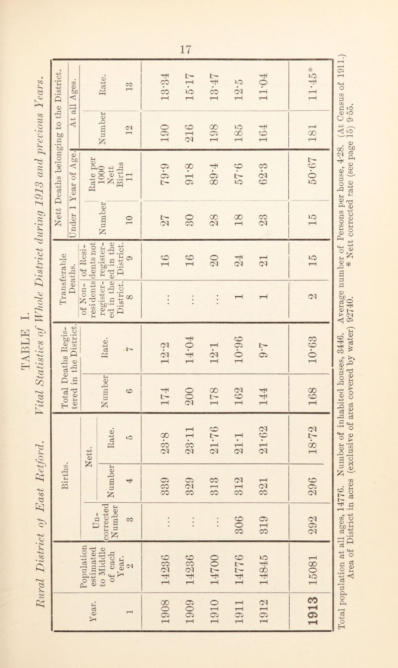 Nett Deaths belonging to the District. At all Ages. Rate. 13 b- b- co r—i ic o CO uo CO C3 r-\ rH rH i—1 i—A r-H 11-45* Number 12 190 216 198 185 164 181 [Under 1 Year of Age.j Rate per 1000 Nett Births 11 79-9 91*8 89*4 57-6 62*8 L- co 6 | Number 10 27 30 28 18 23 15 Transferable Deaths. of Resi- dents not register- ed in the District. 9 16 16 20 24 21 15 of Non- residents register- ed in the District. 8 • ‘ * rH tH <03 Total Deaths Regis- tered in the District. r—1 tH T—1 1—1 Number 6 174 200 178 162 144 168 Births. Nett. Rate. 5 rH CO 03 00 1—i t- rH CO CO CO tH rH rH <03 CM 03 03 OJ 18*72 Number 4 339 329 313 312 321 296 Un- corrected Number 3 306 319 03 Oi 03 Population estimated to Middle of each Year. 2 14236 14236 14700 14776 14845 15081 Y ear. 1 1908 1909 1910 1911 1912 1913