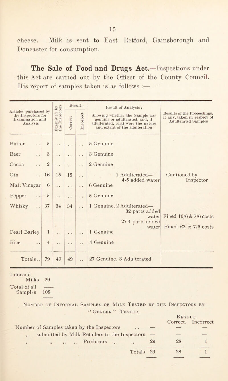 cheese. Milk is sent to East Retford, Gainsborough and Doncaster for consumption. The Sale of Food and Drugs Act.—Inspections under this Act are carried out by the Officer of the County Council. His report of samples taken is as follows :— . 02 Result. Result of Analysis; Articles purchased by the Inspectors for Examination and Analysis 11 H 02 'A ^ a m s ® Correct Incorrect Showing whether the Sample was genuine or adulterated, and, if adulterated, what were the nature and extent of the adulteration Results of the Proceedings, if any, taken in respect of Adulterated Samples Butter 5 5 Genuine Beer 3 • • 3 Genuine Cocoa 2 • • 2 Genuine Gin 16 15 15 1 Adulterated— 4-5 added water Cautioned by Inspector Malt Vinegar 6 6 Genuine Pepper 5 5 Genuine Whisky 37 34 34 1 Genuine, 2 Adulterated— 32 parts added water 27 4 parts added water Fined 10/6 & 7/6 costs Fined £2 & 7/6 costs Pearl Barley 1 • • • • 1 Genuine Rice 4 4 Genuine Totals.. 79 49 49 • * 27 Genuine, 3 Adulterated Informal Milks 29 Total of all — Samples 108 Number of Informal Samples of Milk Tested by the Inspectors by “ Gerber ” Tester. Number of Samples taken by the Inspectors .. — ,, submitted by Milk Retailers to the Inspectors — ,, ,, ,, ,, Producers ,, 29 Result. Correct. Incorrect 28 1 Totals 29 28 1