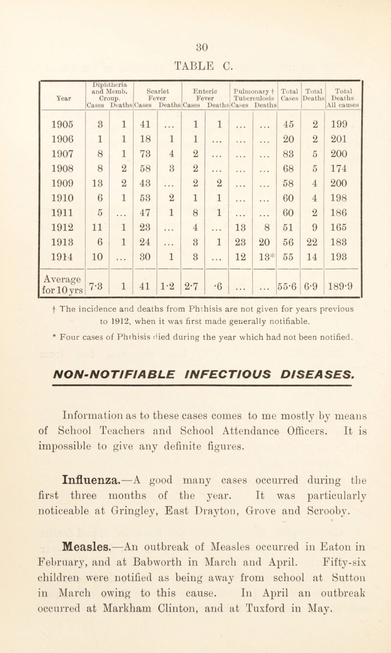 BO TABLE C. Year Diphtheria and Memb. Croup. Cases Deaths Scarlet Fever Cases Deaths Enteric Fever Cases Deaths Pulmonary + Tuberculosis Cases Deaths Total Cases Total Deaths Total Deaths All causes 1905 3 1 41 1 1 45 2 199 1906 1 1 18 1 1 • • • • . • 20 2 201 1907 8 1 73 4 2 . . . • . • 83 5 200 1908 8 2 58 3 2 . . . • . . 68 5 174 1909 13 2 43 • . . 2 2 • • « 58 4 200 1910 6 1 53 2 1 1 • • • 60 4 198 1911 5 • • • 47 1 8 1 • • • 60 2 186 1912 11 1 23 • • • 4 • • • 13 8 51 9 165 1913 6 1 24 . . • 3 1 23 20 56 22 183 1914 10 30 1 3 • • • 12 13* 55 14 193 Average for lOyrs 7*3 1 41 1-2 2-7 •6 ... • • • 55*6 6-9 189-9 f The incidence and deaths from Phthisis are not given for years previous to 1912, when it was first made generally notifiable. * Four cases of Phthisis died during the year which had not been notified. NON-NOTIFIABLE INFECTIOUS DISEASES. Information as to these cases comes to me mostly by means of School Teachers and School Attendance Officers. It is impossible to give any definite figures. Influenza.—A good many cases occurred during the first three months of the year. It was particularly noticeable at Gringley, East Drayton, Grove and Scrooby. Measles.—An outbreak of Measles occurred in Eaton in February, and at Babworth in March and April, Fifty-six children were notified as being away from school at Sutton in March owing to this cause. In April an outbreak occurred at Markham Clinton, and at Tuxford in May.