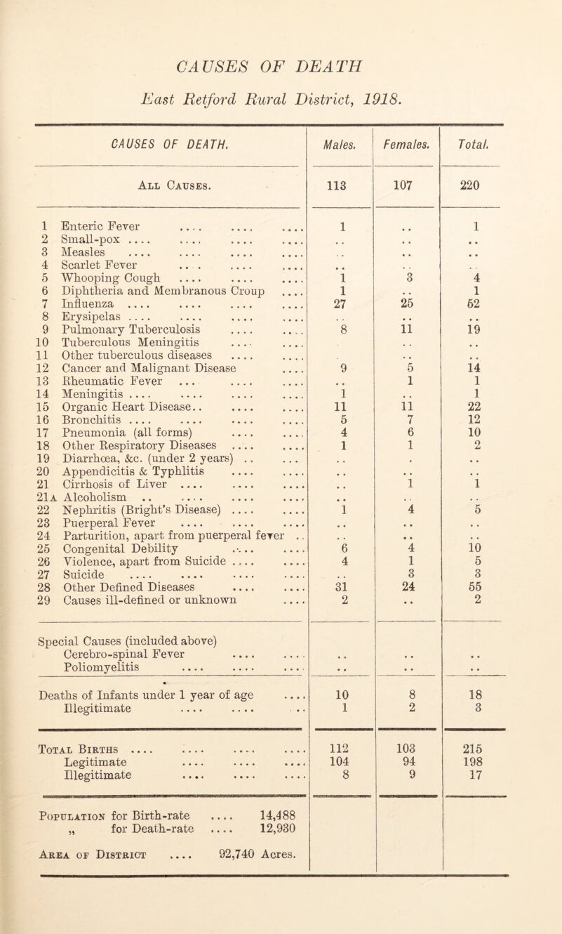 CAUSES OF DEATH East Retford Rural District, 1918. CAUSES OF DEATH. Males. Females. Total. All Causes. 113 107 220 1 Enteric Fever .... .... 1 1 2 Small-pox .... .... • • • • 3 Measles .... .... • • • • 4 Scarlet Fever ... .... • * . . , . 5 Whooping Cough .... .... 1 3 4 6 Diphtheria and Membranous Croup .... 1 • • 1 7 Influenza .... .... .... 27 25 62 8 Erysipelas .... .... . . • • • • 9 Pulmonary Tuberculosis .... .... 8 11 19 10 Tuberculous Meningitis . . , . 11 Other tuberculous diseases .... .... • • # , 12 Cancer and Malignant Disease .... 9 5 14 13 Rheumatic Fever ... .... 1 1 14 Meningitis .... .... 1 • • 1 15 Organic Heart Disease.. .... 11 11 22 16 Bronchitis .... .... .... .... 5 7 12 17 Pneumonia (all forms) .... .... 4 6 10 18 Other Respiratory Diseases .... 1 1 2 19 Diarrhoea, &c. (under 2 years) .. . . « • . 20 Appendicitis & Typhlitis .... • • • • • • 21 Cirrhosis of Liver .... .... • • 1 1 21a Alcoholism .. .... .... • • , , . . 22 Nephritis (Bright’s Disease) .... .... 1 4 5 23 Puerperal Fever .... .... .... . . • • • • 24 Parturition, apart from puerperal fever .. • . • • • • 25 Congenital Debility .-... .... 6 4 10 26 Violence, apart from Suicide .... 4 1 5 27 Suicide .... .... .... .... , , 3 3 28 Other Defined Diseases .... .... 31 24 55 29 Causes ill-defined or unknown 2 • • 2 Special Causes (included above) Cerebro-spinal Fever .... .... « • • • • • Poliomyelitis .... .... .... • • • • • • • Deaths of Infants under 1 year of age .... 10 8 18 Illegitimate .... .... 1 2 3 Total Births 112 103 215 Legitimate .... .... 104 94 198 11 DdEltC « • « • •••• • • •» 8 9 17 Population for Birth-rate .... 14,188 „ for Death-rate .... 12,930 Area of District .... 92,740 Acres.