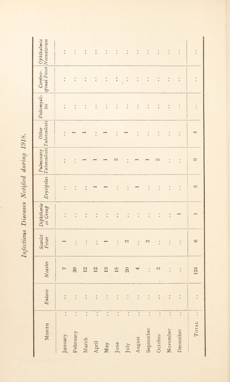 Infectious Diseases Notified during 1918.