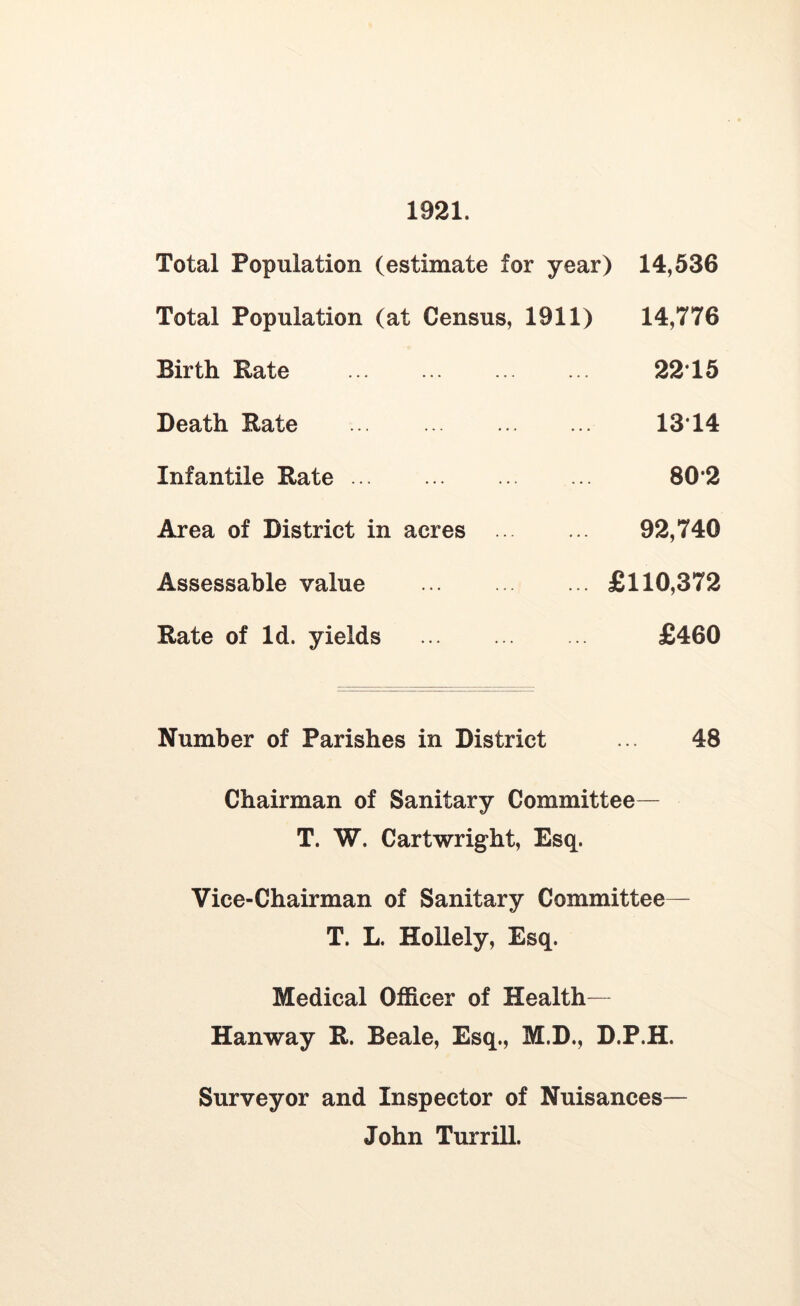 1921. Total Population (estimate for year) 14,536 Total Population (at Census, 1911) 14,776 Birth Bate 22*15 Death Bate 13*14 Infantile Bate 80*2 Area of District in acres 92,740 Assessable value £110,372 Bate of Id. yields £460 Number of Parishes in District ... 48 Chairman of Sanitary Committee— T. W. Cartwright, Esq. Vice-Chairman of Sanitary Committee— T. L. Hollely, Esq. Medical Officer of Health— Hanway B. Beale, Esq., M.D., D.P.H. Surveyor and Inspector of Nuisances— John Turrill.