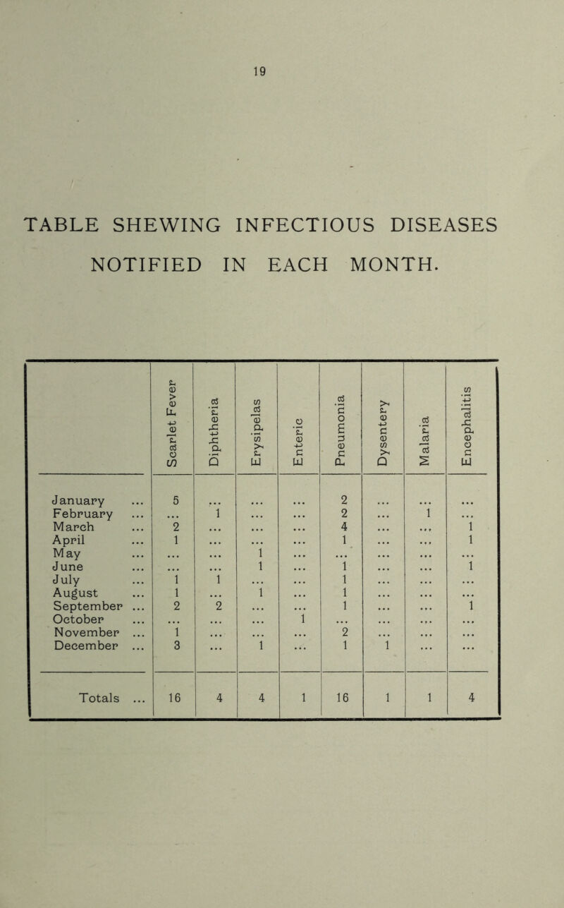 TABLE SHEWING INFECTIOUS DISEASES NOTIFIED IN EACH MONTH. Scarlet Fever Diphtheria Erysipelas Enteric Pneumonia Dysentery | Malaria Encephalitis January 5 2 February 1 2 *1 March ”2 4 1 April 1 1 1 M ay ”1 June 1 **i ”1 July ”1 *1 1 August 1 ’ i 1 September ... 2 2 1 ”1 October *1 November ... ”1 '2 December ... 3 1 1 i Totals ... 16 4 4 1 16 1 1 4