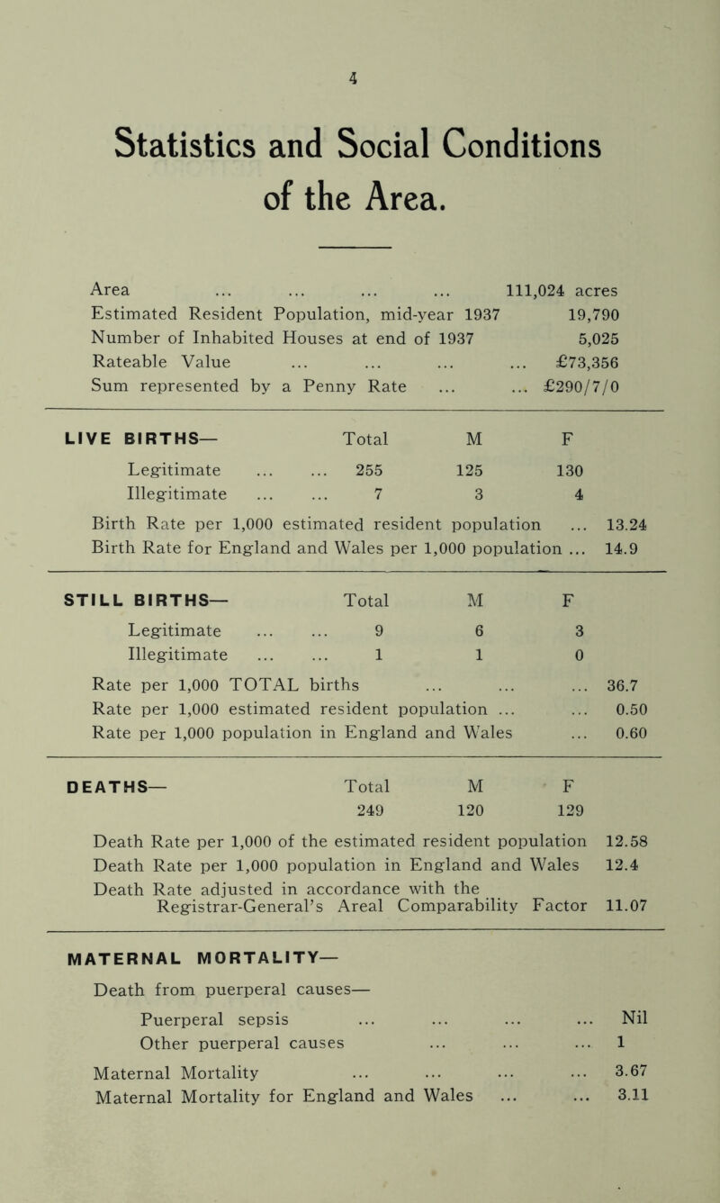 Statistics and Social Conditions of the Area. Area ... ... ... ... 111,024 acres Estimated Resident Population, mid-year 1937 19,790 Number of Inhabited Houses at end of 1937 5,025 Rateable Value ... ... ... ... £73,356 Sum represented by a Penny Rate ... ... £290/7/0 LIVE BIRTHS— Total M F Legitimate 255 125 130 Illegitimate ...... 7 3 4 Birth Rate per 1,000 estimated resident population ... 13.24 Birth Rate for Engiand and Wales per 1,000 population ... 14.9 STILL BIRTHS— Total M F Legitimate 9 6 3 Illegitimate 1 1 0 Rate per 1,000 TOTAL births 36.7 Rate per 1,000 estimated resident population ... 0.50 Rate per 1,000 population in England and Wales 0.60 DEATHS— Total M F 249 120 129 Death Rate per 1,000 of the estimated resident population 12.58 Death Rate per 1,000 population in England and Wales 12.4 Death Rate adjusted in accordance with the Registrar-General’s Areal Comparability Factor 11.07 MATERNAL MORTALITY— Death from puerperal causes— Puerperal sepsis Other puerperal causes Maternal Mortality Maternal Mortality for England and Wales Nil 1 3.67 3.11