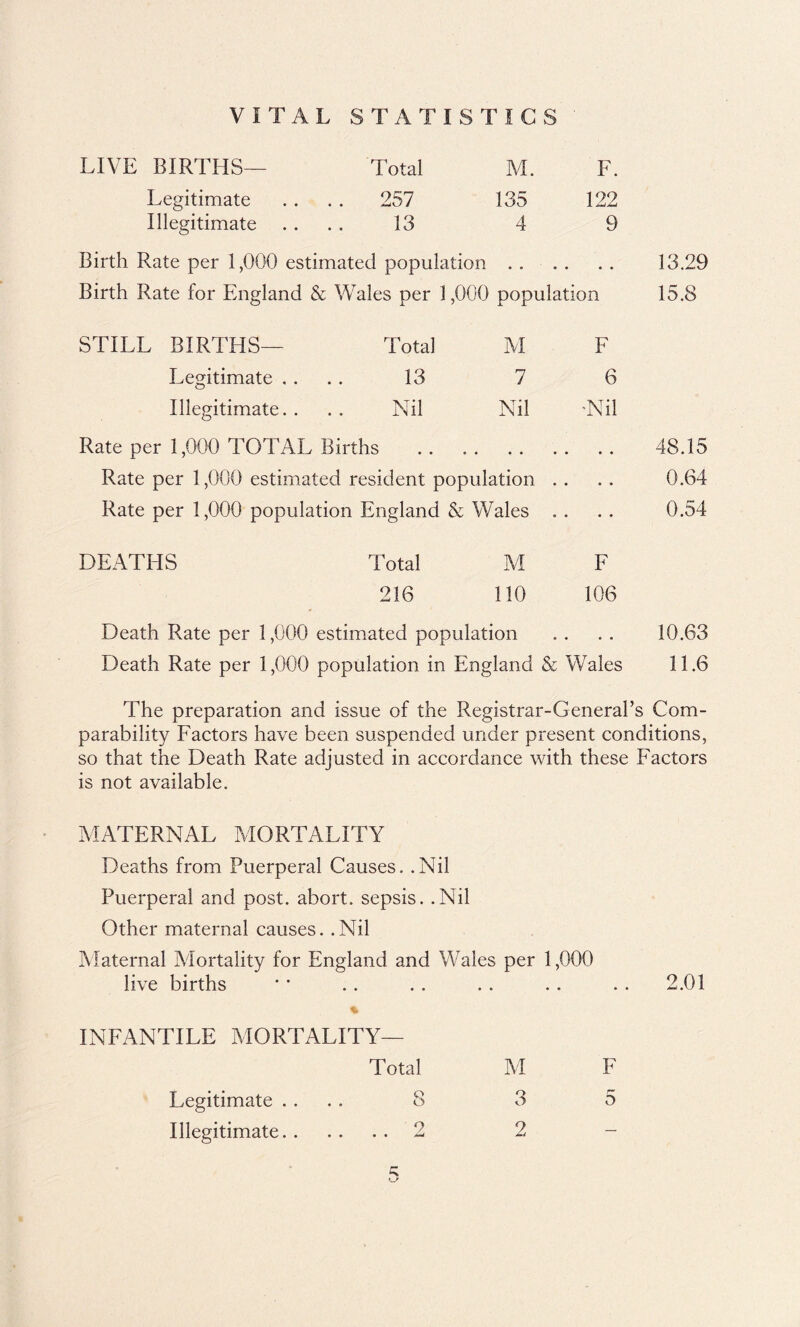 VITAL STATISTICS LIVE BIRTHS— Total M. F. Legitimate . . . . 257 135 122 Illegitimate .... 13 4 9 Birth Rate per 1,000 estimated population 13.29 Birth Rate for England & Wales per 1,000 population 15.8 STILL BIRTHS— Total M F Legitimate .... 13 7 6 Illegitimate.. .. Nil Nil -Nil Rate per 1,000 TOTAL Births 48.15 Rate per 1,000 estimated resident population . . . . 0.64 Rate per 1,000 population England & Wales . . . . 0.54 DEATHS Total M F 216 no 106 Death Rate per 1,000 estimated population . . . . 10.63 Death Rate per 1,000 population in England & Wales 11.6 The preparation and issue of the Registrar-General’s Com- parability Factors have been suspended under present conditions, so that the Death Rate adjusted in accordance with these Factors is not available. MATERNAL MORTALITY Deaths from Puerperal Causes. .Nil Puerperal and post, abort, sepsis. .Nil Other maternal causes. .Nil Maternal Mortality for England and Wales per 1,000 live births V. INFANTILE MORTALITY— Total M 8 3 2 2 .. 2.01 F D Legitimate . . Illegitimate. .