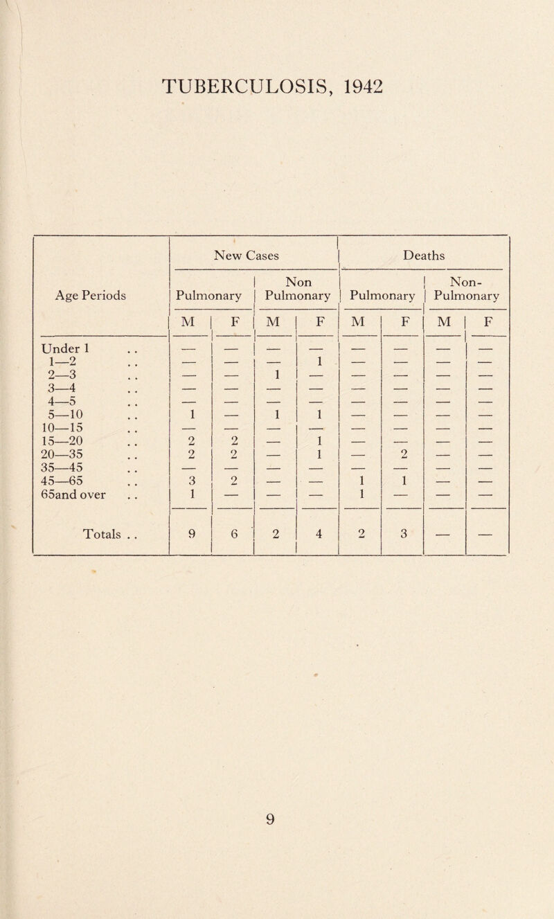 TUBERCULOSIS, 1942 New Cases 1 . Deaths Non Non- Age Periods Pulmonary Pulmonary 1 Pulmonary 1 Pulmonary M F M F M F M F Under 1 1—2 - 1 2— 3 3— 4 — — 1 — — — — — 4—5 — — — — — — — 5—10 1 — 1 1 — — — — 10—15 15—20 2 2 1 20—35 35—45 2 2 — 1 — 2 — — 45—65 3 2 — . 1 1 — — 65and over 1 — — — 1 — — — Totals . . 9 6 2 4 2 3 — —