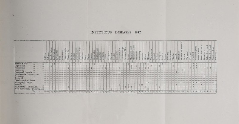 INFECTIOUS DISEASES 1942 Askham ! Babwortk j 1 Barnby Moor 1 Beckingham i 1 Bevercotes j } Bole ! 1 Bothamsall j j Clarborough j 1 o j Cottam 1 1 Darlton - j Drayton East ! Dravton West i ' Dunham j Eaton Elkesley I Everton | Finningley . f s E Gamston ; Gringley Grove j Haughton 1 Hayton i 1 ffi J ' Leverton Sth. 1 Littleborough j Leverton Nth. Lound Markham East Markham West Marnham Mattersey 1 Misson i Milton Misterton j Normanton Ragnall Rockley Rampton Ranskill Ranby Saundby Scaftworth 1 Skegby 1 Scrooby 1 Stokeham 1 Sturton-le-Steeple 1 [ Sutton j Torworth Treswell 1 Tuxford 1 Walkeringham | 1 West Burton | 1 West Stockwith 1 Woodbeck 1 Wheatley North 1 Wheatley South j Westwoodside 1 Wiseton. . 1 Scarlet Fever Diphtheria Pneumonia Erysipelas 2 1 __ 1 I 1 I __ 3 3 3 I — 3 i 5 3 — — 1 1 1 1 1 1 1 1 6 1 14 — — -- — — — I 1 1 1 1 n 1 I Ophthalmia Neonatorum Dysentery Typhoid Cerebro-spinal Fever Whooping Cough 8 1 Pulmonary Tuberculosis Non-pulmonary Tuberculosis _ 1