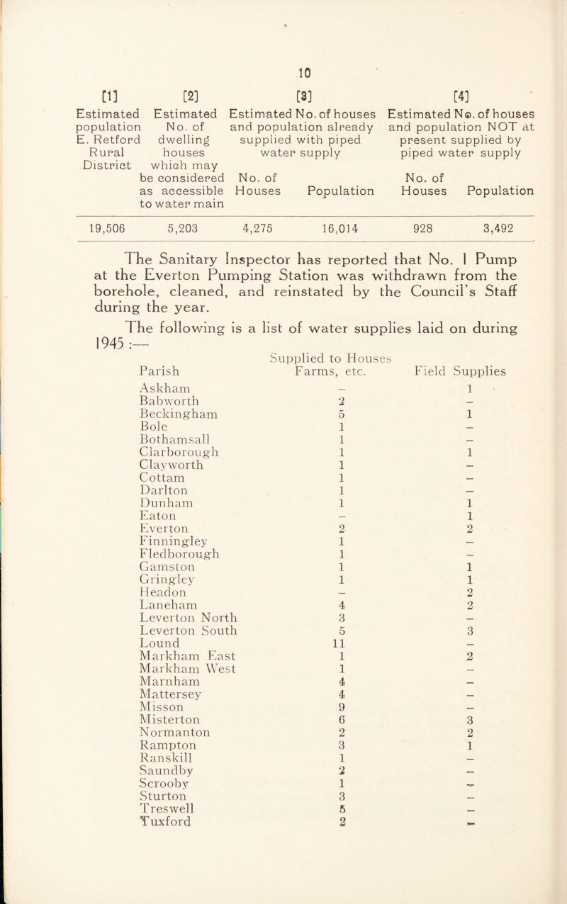 [1] [2] [3] Estimated population E. Retford Rural District Estimated No. of dwelling houses which may be considered as accessible to water main Estimated No. of houses and population already supplied with piped water supply No. of Houses Population [4] Estimated No. of houses and population NOT at present supplied by piped water supply No. of Houses Population 19,506 5,203 4,275 16,014 928 3,492 The Sanitary Inspector has reported that No. 1 Pump at the Everton Pumping Station was withdrawn from the borehole, cleaned, and reinstated by the Council’s Staff during the year. 1 he following 1945 Parish is a list of water supplies laid on during Supplied to Houses Farms, etc. Field Supplies Askham - Babworth 2 Beckingham 5 Bole 1 Bothamsall 1 Clarborough 1 Clavworth 1 Cottam 1 Darlton 1 Dunham 1 Eaton - Everton 2 Finningdey 1 Fledborougrh 1 Gamston 1 Gring ley 1 Headon - L an eh am 4 Leverton North 3 Leverton South 5 Lound 11 Markham East 1 Markham West 1 Marnham 4 Mattersey 4 Misson 9 Misterton 6 Normanton 2 Rampton 3 Ran skill 1 Saundby 2 Scrooby 1 Sturton 3 Treswell 5 Tuxford 2 1 1 1 1 1 2 1 1 2 2 3 2 3 2 1