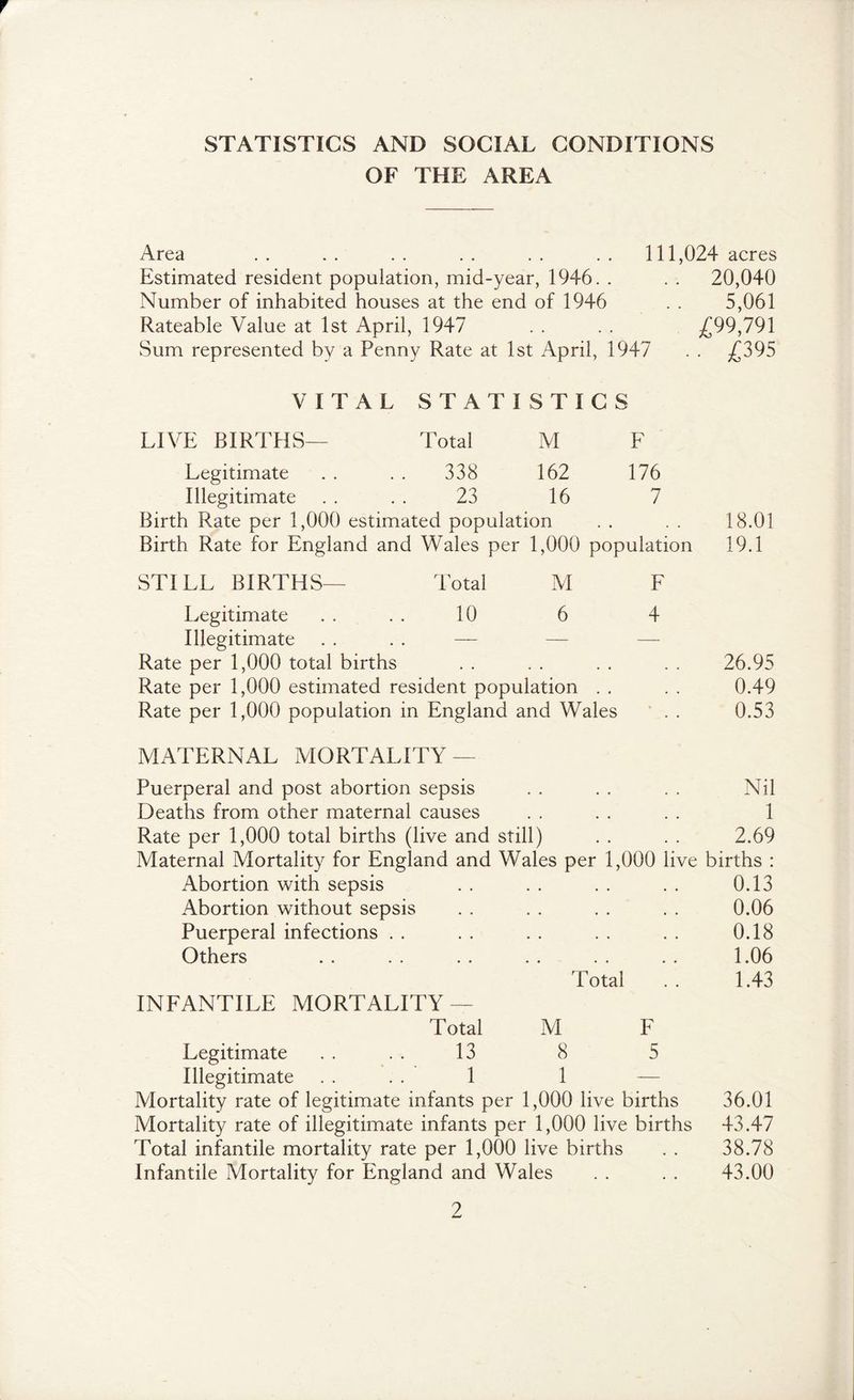 r STATISTICS AND SOCIAL CONDITIONS OF THE AREA Area . . . . . . . . . . . , 111,024 acres Estimated resident population, mid-year, 1946. . . . 20,040 Number of inhabited houses at the end of 1946 . . 5,061 Rateable Value at 1st April, 1947 . . . . ^£99,791 Sum represented by a Penny Rate at 1st April, 1947 . . £395 VITAL STATISTICS LIVE BIRTHS— Total M F Legitimate . . . . 338 162 176 Illegitimate . . . . 23 16 7 Birth Rate per 1,000 estimated population . . . . 18.01 Birth Rate for England and Wales per 1,000 population 19.1 STILL BIRTHS— Total M F Legitimate . . . . 10 6 4 Illegitimate . . . . — — — Rate per 1,000 total births . . . . . . . . 26.95 Rate per 1,000 estimated resident population . . . . 0.49 Rate per 1,000 population in England and Wales ' . . 0.53 MATERNAL MORTALITY — Puerperal and post abortion sepsis . . . . . . Nil Deaths from other maternal causes . . . . . . 1 Rate per 1,000 total births (live and still) . . . . 2.69 Maternal Mortality for England and Wales per 1,000 live births : Abortion with sepsis . . . . . . . . 0.13 Abortion without sepsis . . . . . . . . 0.06 Puerperal infections . . . . . . . . . . 0.18 Others . . . . . . . . . . . . 1.06 Total . . 1.43 INFANTILE MORTALITY — Total M F Legitimate . . . . 13 8 5 Illegitimate .... 1 1 — Alortality rate of legitimate infants per 1,000 live births 36.01 Mortality rate of illegitimate infants per 1,000 live births 43.47 Total infantile mortality rate per 1,000 live births . . 38.78 Infantile Mortality for England and Wales . . . . 43.00