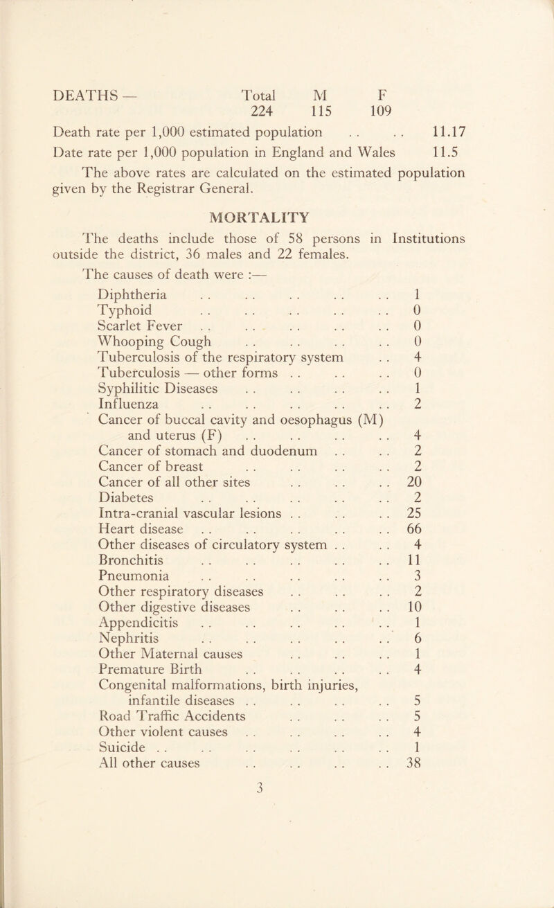 DEATHS — Totai M F 224 115 109 Death rate per 1,000 estimated population . . . . 11.17 Date rate per 1,000 population in England and Wales 11.5 The above rates are calculated on the estimated population given by the Registrar General. MORTALITY The deaths include those of 58 persons in Institutions outside the district, 36 males and 22 females. The causes of death were :— Diphtheria . . . . . . . . . . 1 Typhoid . . . . . . . . . . 0 Scarlet Fever . . . . . . . . . . 0 Whooping Cough . . . . . . . . 0 Tuberculosis of the respiratory system . . 4 Tuberculosis — other forms . . . . . . 0 Syphilitic Diseases . . . . . . . . 1 Influenza . . . . . . . . . . 2 Cancer of buccal cavity and oesophagus (M) and uterus (F) . . . . . . . . 4 Cancer of stomach and duodenum . . . . 2 Cancer of breast . . . . . . . . 2 Cancer of all other sites . . . . . . 20 Diabetes . . . . . . . . . . 2 Intra-cranial vascular lesions . . . . . . 25 Heart disease . . . . . . . . . . 66 Other diseases of circulatory system . . . . 4 Bronchitis . . . . . . . . . . 11 Pneumonia . . . . . . . . . . 3 Other respiratory diseases . . . . . . 2 Other digestive diseases . . . . . . 10 Appendicitis . . . . . . . . . . 1 Nephritis . . . . . . . . . . 6 Other Maternal causes . . . . . . 1 Premature Birth . . . . . . . . 4 Congenital malformations, birth injuries, infantile diseases . . . . . . . . 5 Road Traffic Accidents . . . . . . 5 Other violent causes . . . . . . . . 4 Suicide . . . . . . . . . . . . 1 All other causes . . . . . . . . 38