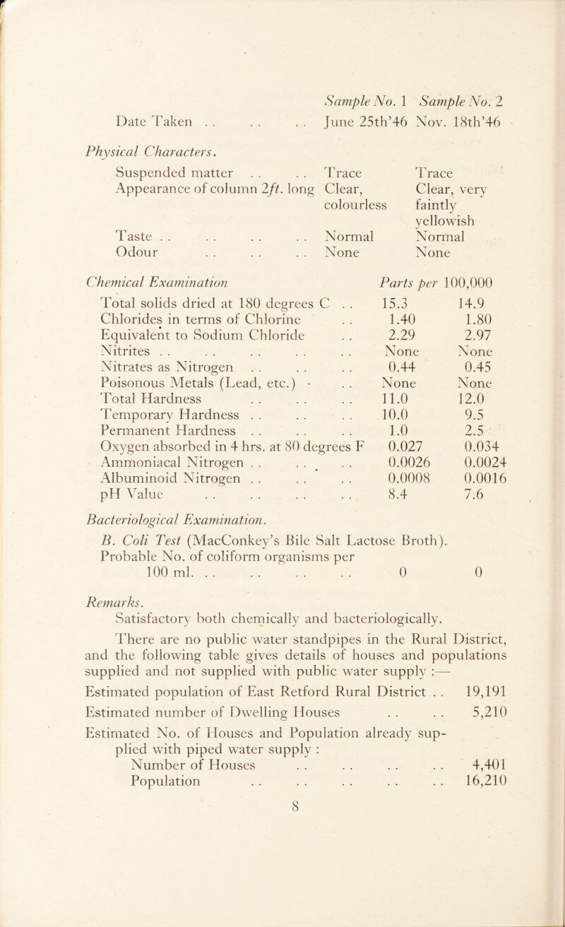 Sample No. 1 Sample No. 2 Date Taken . . June 25th’46 Nov. 18th’46 Physical Characters. Suspended matter Trace Trace Appearance of column 2ft. long Clear, Clear, very colourless faintly yellowish Taste . . Normal Normal Odour None None Chemical Examination Parts per 100,000 Total solids dried at 180 degrees C . . 15.3 14.9 Chlorides in terms of Chlorine 1.40 1.80 Equivalent to Sodium Chloride 2.29 2.97 Nitrites . . None None Nitrates as Nitrogen 0.44 0.45 Poisonous Metals (Lead, etc.) • None None Total Hardness 11.0 12.0 Temporary Hardness . . 10.0 9.5 Permanent Hardness . . 1.0 2.5 Oxygen absorbed in 4 hrs. at 80 degrees F 0.027 0.034 Ammonia cal Nitrogen . . . . ^ 0.0026 0.0024 Albuminoid Nitrogen . . 0.0008 0.0016 pH Value 8.4 7.6 Bacteriological Examination. B. Coli Test (MacConkey’s Bile Salt Lactose Broth). Probable No. of coliform organisms per 100 ml .. .. 0 0 Remarks. Satisfactory both chemically and bacteriologically. There are no public water standpipes in the Rural District, and the following table gives details of houses and populations supplied and not supplied with public water supply :— Estimated population of East Retford Rural District . . 19,191 Estimated number of Dwelling Houses . . . . 5,210 Estimated No. of Houses and Population already sup- plied with piped water supply : Number of Houses . . . . . . . . 4,401 Population . . . . . . . . . . 16,210