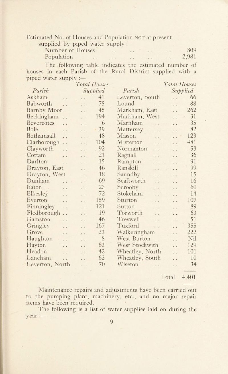 Estimated No. of Houses and Population not at present supplied by piped water supply ; Number of Houses . . . . . . . . 809 Population . . . . . . . . . . 2,981 The following table indicates the estimated number of houses in each Parish of the Rural District supplied with a piped water supply :— Total Houses Total Houses Parish Supplied Parish Supplied Ask ham 41 Leverton, South 66 Babworth 75 Lound 88 Barnby Moor 45 Markham, East 262 Beckingham . . 194 Markham, West 31 Bevercotes 6 Marnham 35 Bole . . 39 Matte rsey 82 Bothamsall 48 Misson 123 Clarborough . . 104 Misterton 481 Clayworth 92 Normanton 53 Cottam 21 Ragnall 36 Darlton 15 Rampton 91 Dravton, East 46 Ranskill 99 Dravton, West 18 Saundby 15 Dunham 69 Scaftworth 16 Eaton . . 23 Scrooby 60 Elkesley 72 Stokeham 14 Everton 159 Sturton 107 Finningley 121 Sutton 89 Fledborough . . 19 Torworth 63 Gamston 46 T reswell 51 Gringiey 167 Tuxford 355 Grove 23 Walkeringham 222 Haughton 8 West Burton . . Nil Havton 63 West Stockwith 129 Headon 42 Wheatley, North 101 Laneham 62 Wheatley, South , , 10 Leverton. North 70 Wiseton • • 34 Total 4,401 Maintenance repairs and adjustments have been carried out to the pumping plant, machinery, etc., and no major repair items have been required. The following is a list of water supplies laid on during the vear :—