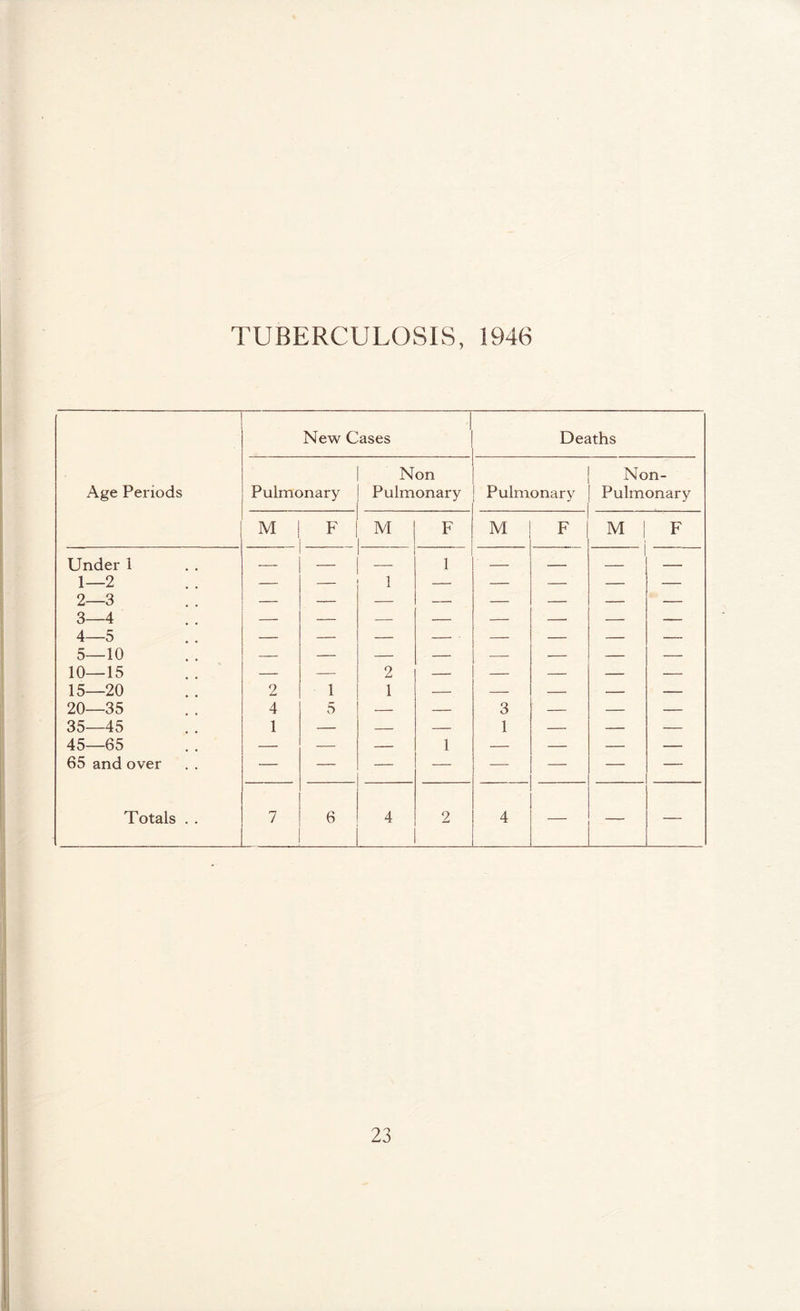 New Cases 1 Deaths Non Non- Age Periods Pulmonary Pulmonary Pulmonary Pulmonary M F M F M F M F Under 1 1—2 2— 3 3— 4 4— 5 — — 1 1 — — — — — — — — — — — 5—10 10—15 15—20 2 1 2 1 — — — — — 20—35 4 5 — — 3 — — — 35—45 1 — — — 1 — — — 45—65 65 and over ' “ 1 ' ■ ' Totals . . 7 6 4 2 4 — —