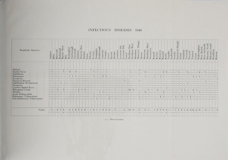 Notifiable Diseases 1 Askham s 1 Babworth | 1 Bothamsall | 1 Barnby Moor | 1 Bole 1 1 Beckingham I Clarborough i 1 Clayworth [ Dunham [ Drayton East j Darlton | i Eaton j j Elkesley ! Everton 1 [ Finningley } Fledborough 1 Gamston 1 'Hb _c o 1 Grove j ! Hayton 1 c o tJ re [ Laneham i j Leverton Sth. 1 Leverton Nth. | 1 Lound j I Markham East j Markham West | ; Marnham 1 1 Mattersey Thorpe [ 1 Misson [ Misterton j Markham Moor | Normanton { re C fct re 02 Rockley j Rampton j Ranskill Ranby | Saundby j Scaftworth | Scrooby 1 Sturton-le-Steeple j Sutton j Stokeham j Torworth j Treswell [ Tuxford [ Upton 1 Walkeringham | West Burton [ West Stockwith | Wheatley North j Wheatley South | Woodbeck j c 0 o (/> 1 1 Malaria .. Scarlet Fever Diphtheria Pneumonia Erysipelas Puerperal Pyrexia Ophthalmia Neonatorum Dysentery Cerebro-Spinal Fever . . Whooping Cough Measles . . Acute Poliomyelitis Pulmonary Tuberculosis Non-Pulmonary Tuberculosis 1 1 1 1 1 2 1 1 2 2 4 2 3 1 2 — 1 Totals I — 2 I 3 — 4 1 3 5 2 3 — I 4 1 1 3 3 3 — ‘2 — — — IS 3 — 5 — e 1 — 1 2 5 5 5 — — 1 1 2 1 4 3 12 2 6 — 3 — — — 2