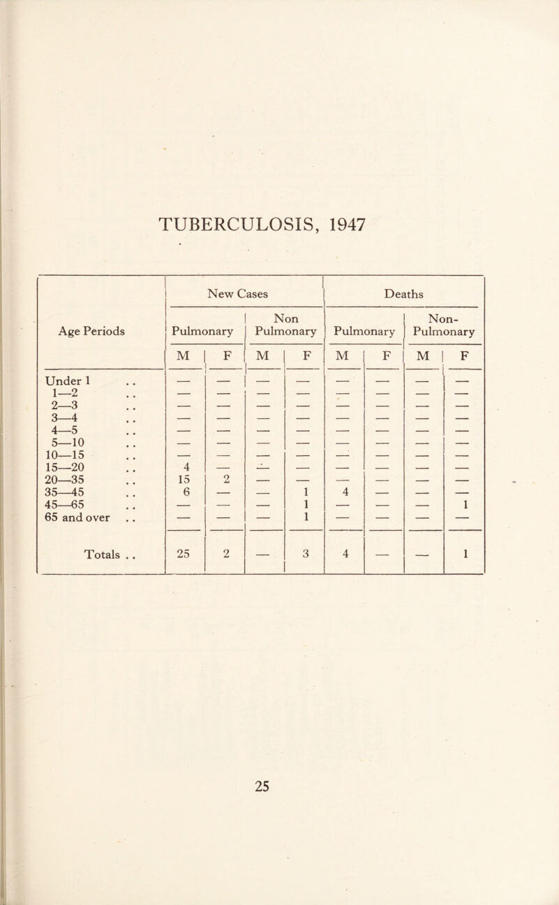 TUBERCULOSIS, 1947 Age Periods 1 New Cases Deaths Pulmonary Non Pulmonary Pulmonary Non- Pulmonary M F M F M F M 1 F Under 1 1—2 2—3 Q A o—4 , . 4—5 5—10 10—15 1 tz on A 10 ,* 20—35 15 2 - 35—45 6 — — 1 4 — — — 45—65 — — — 1 — — 1 65 and over — — — 1 — — — — Totals .. 25 2 — 3 4 — — 1