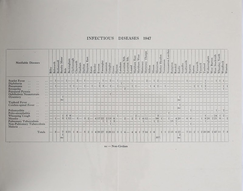 Notifiable Diseases 1 Bilby 1 Babworth | 1 Bothamsall 1 Barnby Moor' [ 1 Bole 1 1 Beckingham | 1 Clarborough | 1 Clayworth | 1 Dunham | 1 Darlton | 1 Drayton East | 1 Eaton 1 1 Elkesley | Everton | Finningley | 1 Gamston j Gringley | Grove | Hayton 1 Laneham | Leverton Nth. j Leverton Sth. | Lound 1 Markham East | Markham West | Mattersey | Mattersey Thorpe | Milton 1 Misson 1 Misterton | Nether Headon | Normanton [ Normanton Larches} Rampton I Ranskill Ranby Saundby | Scaftworth [ Sturton 1 Sutton 1 Torworth [ Treswell j Tuxford 1 Walkeringham 1 West Burton | West Stockwith [ Wheatley North | Woodbeck [ Wiseton | Scarlet Fever Diphtheria Pneumonia Erysipelas Puerperal Pyrexia Ophthalmia Neonatorum Dysentery Typhoid Fever . . Cerebro-spinal Fever . . Poliomyelitis Polio-encephalitis Whooping Cough Measles . . Pulmonary Tuberculosis Non-Pulmonary Tuberculosis Malaria .. 1 1 2 1 2 1 2 1 2 1 2 — 1 — — — 1 1 1 — 1 — 1 — 3 — 2 — I 2 — 1 1 — — — 1 4 2 — 1 — — — — _ — — 2 1 1 3 1 — — — — 1 1 1 -1 1 nc 1 nc 1 nc 1 24 2 2 1 3 8 3 1 5 1 — I — 5 1 12 — 5 — 3 2 — 4 17 22 2 1 13 1 1 8 — 2 — 2 1 6 12 — 1 98 1 — 1 15 4 20 — 6 9 — — 1 8 26 2 21 9 2 I 1 Totals — 3 — 7 5 21 1 8 — 5 2 1 4 20 27 3 20 11 3 1 4 — 4 4 1 7 14 1 6 1 I 2 15 6 22 — 7 11 2 1 2 20 26 2 47 11 7 3 nc 10 nc