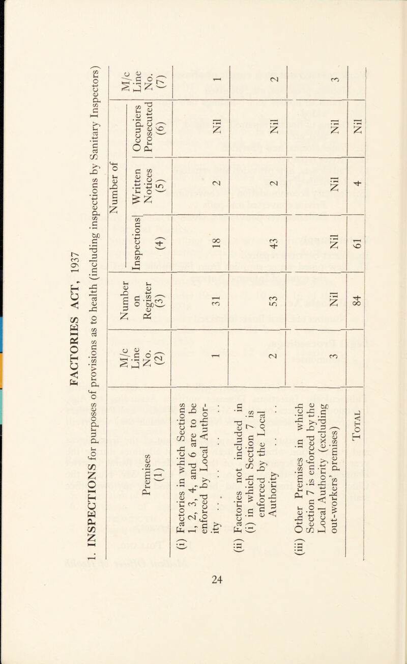 FACTORIES ACT, 1937 . INSPECTIONS for purposes of provisions as to health (including inspections by Sanitary Inspectors) § JZ '4-1 o; -Q 3 c/3 U <V • F-( a ^3 u O T3 <13 +-> ^ o' c/3 5-( <u ^ ■M C-) -M 0-3 U O ^ c/3 _o <v Oh C/3 0 oo CO Th O I-H <13 hO s c . I-l <13 +-> 03 CO CO 03 O . ^^ S j Z t-H <N CO c/3 <13 c/3 <13 04 C/3 o o +-> <13 03 (/} O 03 hO o 42 cc O e < ;-i c^ so ’T3 52 <r3 (TS o o •TO 03 O c/3 03 • ^ l-H O -l-> o oa CO (N to -hQ ’O 03 U i2 03 G _o '■P o 03 S.'S CC IS Ih o o o ca ca o o 03 42 4-> to -Q to 'P .12 03 S-H 03 O 42 rS ^ C-l-H ^ g< -C ^ be 03 42 c •-' 'M .23 fG3 G 42 c/3 03 C/3 03 l-H 03 42 •TJ 03 03 'S G 03 c« o X 03 G O • ^ 4-> U • !-i o 42 +-> G 'ca o o c/3 03 C/3 03 J-H Oh “^CC >-( 03 44 O CO i-j G O 41 < H O H