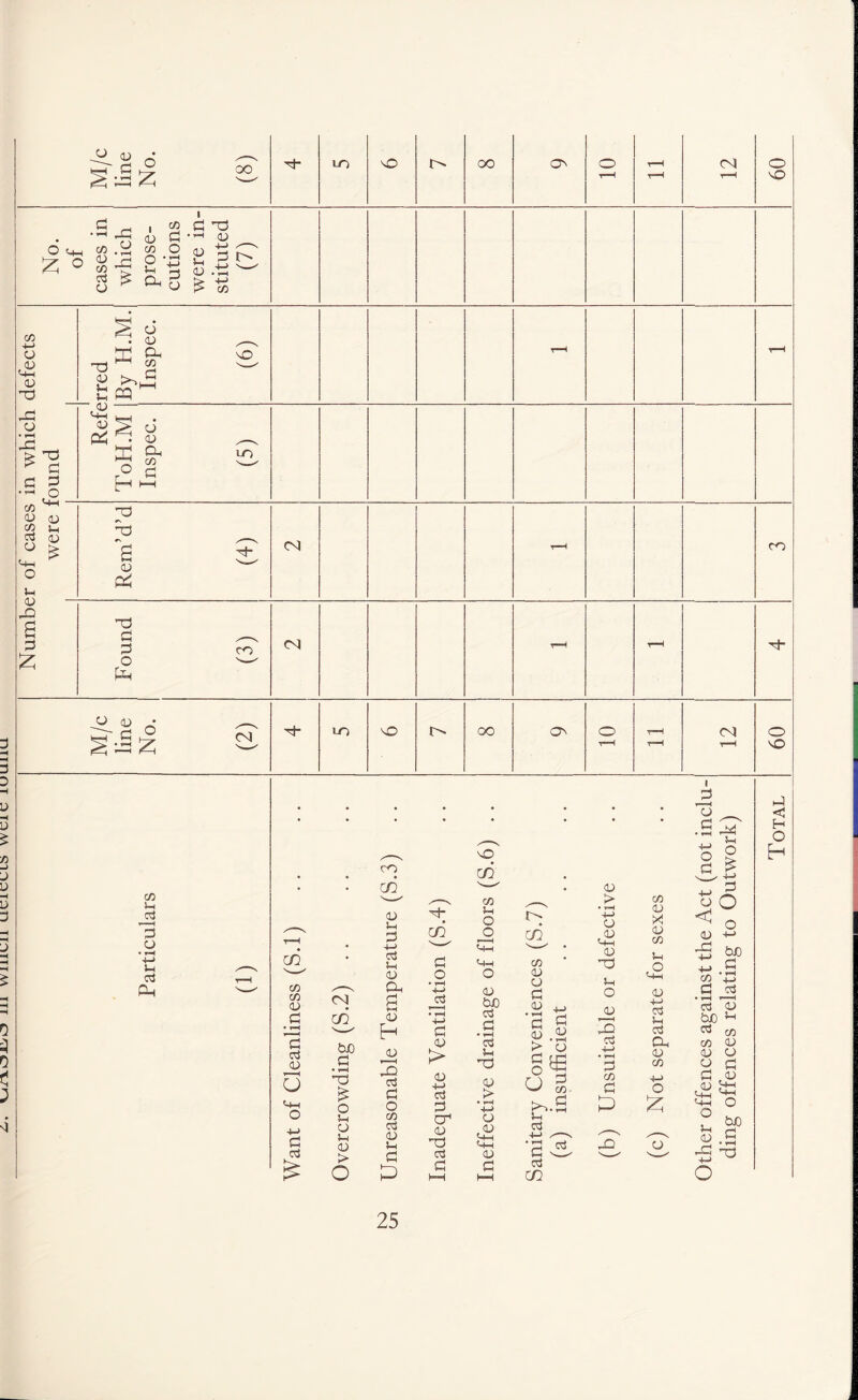 iii which uciccls wcic iuuiiu <u 6 vO No. of cases in which prose- cutions were in- stituted (7) +-> C-l-l 00 'd 1 ;rred - 3 . d Refe ToH.M Inspec. (5) CO ^ oo oo CO c C^ 00 Ch i (4) <u -D d 3 Found (3) CN - M/c line No. (2) T—H T—( 09 ;3 CO < H O CO i-l 3 o • ^ -l-> Cl Ph 4 00 u p 4-> a c 00 a oo oo 3 iTi P o CO OO c SP 3 p o • t-H +-> cd 3 c; 00 > 00 -M c3 1=3 cr 00 CO in o o C-H o 00 OiO c^ d • 1-H (7j Cl ’m 00 > +-> CO Ch oo d r-' c/5 CO oo CO d 00 » 1-H d 00 > d 00 » ^ o §3 o S. ^ s 3 3. c3 c/^ CO oo C-i oo nd c o 00 y < +-> • fH d CO d 3 CO oo X 00 CO c 3 00 +-> cd c ccj d. oo CO o O O ^ o 00 'C< 3 CO do d CC3 C3 <D bJO c'i CO CO 00 oo o d d d ,oo 00 ^+-1 f ] I C-Ci « o 2 ^ ^3 ^ 3 o