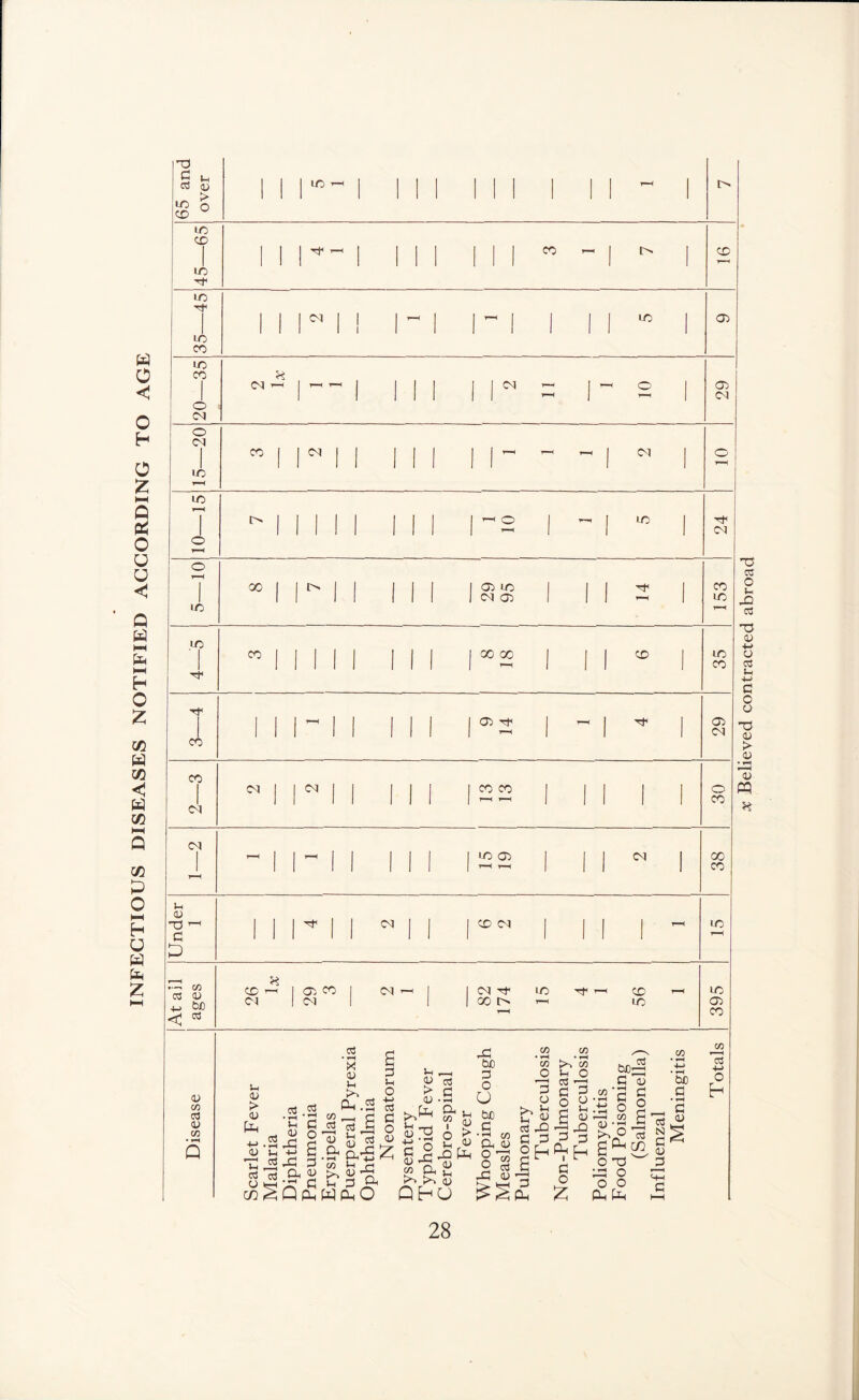 tu CO CO • Q 65 an( over 1 1 1 1 1 1 1 1 1 1 1 11 ~ 1 i> 45—65 1 1 1 1 1 1 1 1 111 CO  1 ^ 1 CD -45 1 1 1 i 1 ^ 1 1 1 1 1 1 lo 1 03 35- 1 I 1 i 1 1 1 1 20—35 1 1 1 1 i 1 r 1—1 M 2 1 29 1 o T lO CO , r 1 1 1 1 1 1 M -  1 <M j o lO 1 o I> j INI 1 1 1 1 ^2 1 “ 1 LO 1 DO o 1-H 1 LC X 1 r 1 1 Ml 1 03 lo 1 <M 03 1 1 1 Tf j 153 CO <N CN j ^ 1 1 1 1 1 1 22 1 1 1 1 1 30 CS| - 1 ~ 1 1 III 1 ^ OD 1 T-H T—1 1 1 1 DO 1 38 Under 1 1 1 1 ^ 1 1 j CD C<l 1 1 1 1 “ T-M At ail ages 0-1 1 ( 1 OO T—H LC 395 Ui <u > lU +-> . 0) Th , a o 1 c/:, X OJ Ui cci D O <v ^ & ^ C . Q Ph W P-i O X, (X <u Oh -*-> 03 C O 03 :zi 03 S3 o ^ ^ 'o 'S X CuO 3 o U tuo C • (/) &, 03 2 X 03 CO 3 o &s 03 X c 3 CO O a u 03 X G Qhcj G Plh G O :z: bc3 O o G O CO O CLh TJ O O c3 cn » G 03 -M O i