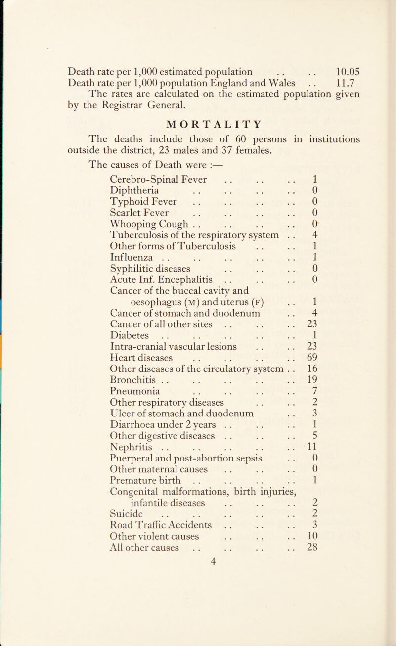 Death rate per 1,000 estimated population .. .. 10.05 Death rate per 1,000 population England and Wales . . 11.7 The rates are calculated on the estimated population given by the Registrar General. MORTALITY The deaths include those of 60 persons in institutions outside the district, 23 males and 37 females. The causes of Death were :— Cerebro-Spinal Fever . . . . . . 1 Diphtheria . . . . . . . . 0 Typhoid Fever . . . . . . . . 0 Scarlet Fever . . . . . . . . 0 Whooping Cough . . . . . . . . 0 Tuberculosis of the respiratory system . . 4 Other forms of Tuberculosis .. .. 1 Influenza . . . . . . . . . . 1 Syphilitic diseases . . . . . . 0 Acute Inf. Encephalitis . . . . . . 0 Cancer of the buccal cavity and oesophagus (m) and uterus (f) . . 1 Cancer of stomach and duodenum . . 4 Cancer of all other sites . . . . . . 23 Diabetes . . . . . . . . . . 1 Intra-cranial vascular lesions . . . . 23 Heart diseases . . . . . . . . 69 Other diseases of the circulatory system . . 16 Bronchitis . . . . . . . . . . 19 Pneumonia . . . . . . . . 7 Other respiratory diseases . . . . 2 Ulcer of stomach and duodenum . . 3 Diarrhoea under 2 years . . . . . . 1 Other digestive diseases . . . . . . 5 Nephritis . . . . . . . . . . 11 Puerperal and post-abortion sepsis . . 0 Other maternal causes . . . . . . 0 Premature birth . . . . . . . . 1 Congenital malformations, birth injuries, infantile diseases . . . . . . 2 Suicide . . . . . . . . . . 2 Road Traffic Accidents .. .. .. 3 Other violent causes .. .. .. 10 All other causes . . . . . . . . 28