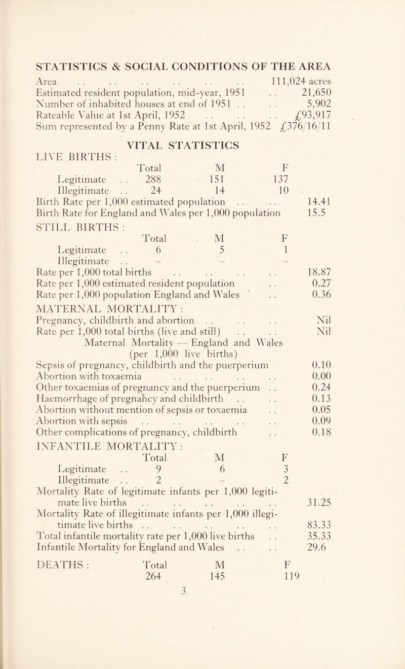 STATISTICS & SOCIAL CONDITIONS OF THE AREA Area . . . . . . . . . . . . 111,024 acres Estimated resident population, mid-year, 1951 .. 21,650 Number of inhabited houses, at end of 1951 . . 5,902 Rateable Value at 1st April, 1952 . . . . . . .£93,917 Sum represented by a Penny Rate at 1st April, 1952 .£376/16/11 VITAL STATISTICS LIVE BIRTHS Legitimate Illegitimate F 1 Total M F 288 151 137 24 14 10 Birth Rate per 1,000 estimated population Birth Rate for England and Wales per 1,000 population STILL BIRTHS : Total M Legitimate 6 5 Illegitimate . . - Rate per 1,000 total births Rate per 1,000 estimated resident population Rate per 1,000 population England and Wales MATERNAL MORTALITY : Pregnancy, childbirth and abortion Rate per 1,000 total births (live and still) Maternal Mortality — England and Wales (per 1,000 live births) Sepsis of pregnancy, childbirth and the puerperium Abortion with toxaemia Other toxaemias of pregnancy and the puerperium Haemorrhage of pregnancy and childbirth Abortion without mention of sepsis or toxaemia Abortion with sepsis Other complications of pregnancy, childbirth INFANTILE MORTALITY : Total M Legitimate 9 6 Illegitimate . . 2 Mortality Rate of legitimate infants per 1,000 legiti- mate live births Mortality Rate of illegitimate infants per 1,000 illegi- timate live births Total infantile mortality rate per 1,000 live births Infantile Mortality for England and Wales F 3 2 DEATHS: Total 264 M 145 14.41 15.5 18.87 0.27 0.36 Nil 0.10 0.00 0.24 0.13 0.05 0.09 0.18 31.25 83.33 35.33 29.6 F 119