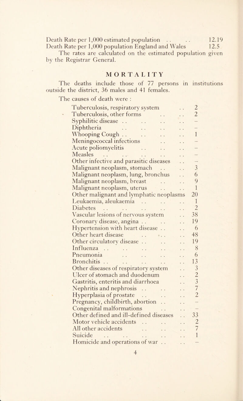 Death Rate per 1,000 estimated population .. .. 12.19 Death Rate per 1,000 population England and Wales 12.5 The rates are calculated on the estimated population given by the Registrar General. MORTALITY 'The deaths include those of 77 persons in institutions outside the district, 36 males and 41 females. The causes of death were : Tuberculosis, respiratory system Tuberculosis, other forms Syphilitic disease Diphtheria Whooping Cough Meningococcal infections Acute poliomyelitis Measles Other infective and parasitic diseases Malignant neoplasm, stomach Malignant neoplasm, lung, bronchus Malignant neoplasm, breast Malignant neoplasm, uterus Other malignant and lymphatic neoplasms Leukaemia, aleukaemia Diabetes Vascular lesions of nervous system Coronary disease, angina Hypertension with heart disease Other heart disease Other circulatory disease Influenza Pneumonia Bronchitis Other diseases of respiratory system Ulcer of stomach and duodenum Gastritis, enteritis and diarrhoea Nephritis and nephrosis .. Hyperplasia of prostate Pregnancy, childbirth, abortion Congenital malformations Other defined and ill-defined diseases Motor vehicle accidents All other accidents Suicide Homicide and operations of war 2 2 1 3 6 9 1 20 1 2 38 19 6 48 19 8 6 13 3 2 3 7 2 33 2 7 1